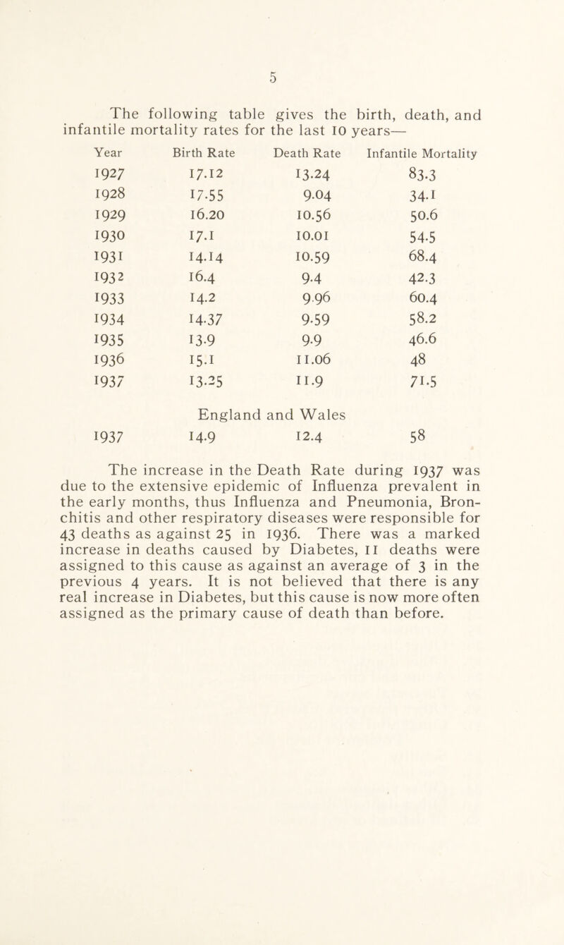 The following table gives the birth, death, and infantile mortality rates for the last 10 years— Year Birth Rate Death Rate Infantile Mortality 1927 17.12 13.24 83.3 1928 17.55 9.04 34-1 1929 16.20 IO.56 50-6 1930 I7.I 10.01 54-5 1931 I4.I4 10.59 68.4 1932 I6.4 94 42.3 1933 14.2 9 96 6O.4 1934 14-37 9-59 58.2 1935 13-9 9.9 46.6 1936 15.1 II.06 48 1937 13.25 II.9 71.5 England and Wales 1937 14-9 12.4 58 The increase in the Death Rate during 1937 was due to the extensive epidemic of Influenza prevalent in the early months, thus Influenza and Pneumonia, Bron¬ chitis and other respiratory diseases were responsible for 43 deaths as against 25 in 1936. There was a marked increase in deaths caused by Diabetes, II deaths were assigned to this cause as against an average of 3 in the previous 4 years. It is not believed that there is any real increase in Diabetes, but this cause is now more often assigned as the primary cause of death than before.