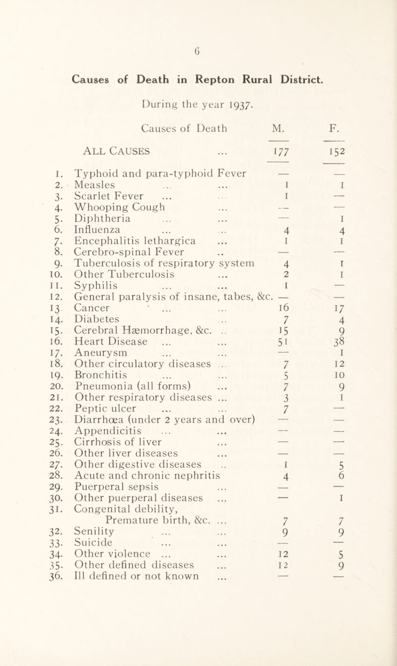 1. 2. 3- 4- 5- 6. 7- 8. 9- 10. 11. 12. 13 14. 15. 16. 17. 18. 19. 20. 21. 22. 23. 24. 25. 26. 27. 28. 29- 30. 31. 32. 33- 34- 35- 36. Causes of Death in Repton Rurai District. During the year 1937- Causes of Death M. F. All Causes ... 177 Typhoid and para-typhoid Fever Measles Scarlet Fever Whooping Cough Diphtheria Influenza Encephalitis lethargica Cerebro-spinal Fever Tuberculosis of respiratory system Other Tuberculosis Syphilis General paralysis of insane, tabes, &c. Cancer Diabetes Cerebral Haemorrhage, &c. .. Heart Disease Aneurysm Other circulatory diseases ... Bronchitis Pneumonia (all forms) Other respiratory diseases ... Peptic ulcer Diarrhoea (under 2 years and over) Appendicitis Cirrhosis of liver Other liver diseases Other digestive diseases Acute and chronic nephritis Puerperal sepsis Other puerperal diseases Congenital debility, Premature birth, &c. ... Senility Suicide Other violence ... Other defined diseases Ill defined or not known I I 4 1 4 2 I 16 7 15 5i 7 5 7 3 7 1 4 7 9 12 12 152 1 1 4 1 r 1 17 4 9 38 I 12 10 9 1 5 6 1 7 9 5 9