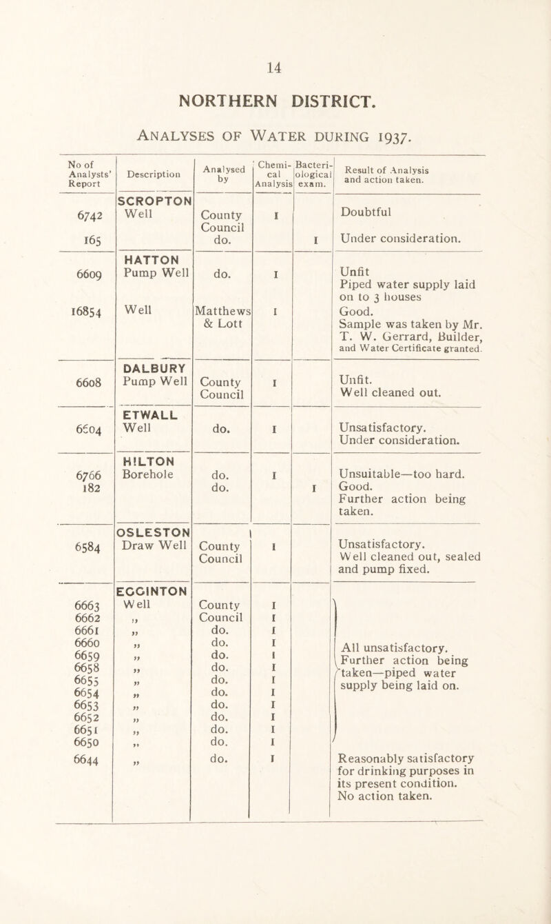 NORTHERN DISTRICT. Analyses of Water during 1937. No of Analysts’ Report Description Analysed by Chemi¬ cal Analysis Bacteri¬ ological exam. Result of Analysis and action taken. 6742 165 SCROPTON Well County Council do. I I Doubtful Under consideration. 6609 16854 HATTON Pump Well Well do. Matthews & Lott I l Unfit Piped water supply laid on to 3 houses Good. Sample was taken by Mr. T. W. Gerrard, Builder, and Water Certificate granted. 6608 DALBURY Pump Well County Council I Unfit. Well cleaned out. 6604 ETWALL Well do. I Unsatisfactory. Under consideration. 6/66 182 HILTON Borehole do. do. I I Unsuitable—too hard. Good. Further action being taken. 6584 OSLESION Draw Well County Council I Unsatisfactory. Well cleaned out, sealed and pump fixed. 6663 6662 6661 6660 6659 6658 6655 6654 6653 6652 6651 6650 6644 EGGINTON Well 19 99 99 99 99 99 99 99 99 99 99 99 County Council do. do. do. do. do. do. do. do. do. do. do. I I I I I I 1 I I I I I I \ All unsatisfactory. \ Further action being /'taken—piped water supply being laid on. Reasonably satisfactory for drinking purposes in its present condition. No action taken.