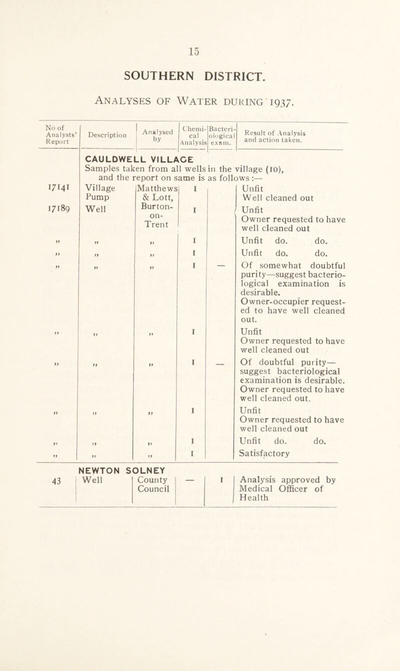 No of Analysts’ Report 17141 17189 99 99 99 99 99 99 9f 99 43 SOUTHERN DISTRICT. Analyses of Water during 1937. Description Analysed by Chemi¬ cal Analysis Bacteri¬ ological exam. Result of Analysis and action taken. CAULDWELL VILLAGE Samples taken from all wells in the village (io), and the report on same is as follows :— Village Matthews l Pump & Lott, Well Burton- l on- Trent 99 99 I 99 99 I 99 99 I 99 99 I 99 99 I 99 99 I 99 99 I 99 99 I Unfit W ell cleaned out Unfit Owner requested to have well cleaned out Unfit do. do. Unfit do. do. Of somewhat doubtful purity—suggest bacterio¬ logical examination is desirable. Owner-occupier request¬ ed to have well cleaned out. Unfit Owner requested to have well cleaned out Of doubtful purity— suggest bacteriological examination is desirable. Owner requested to have well cleaned out. Unfit Owner requested to have well cleaned out Unfit do. do. Satisfactory Analysis approved by Medical Officer of Health NEWTON SOLNEY Well County Council