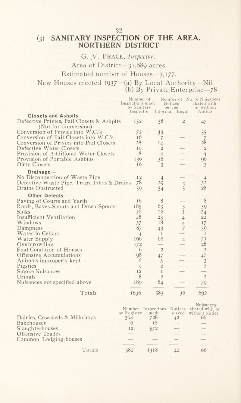 (3) SANITARY INSPECTION OF THE AREA. NORTHERN DISTRICT G. V. PEACE, Inspector. Area of District—31,689 acres. Estimated number of Houses—3,177- New Houses erected 1937—(a) By Local Authority —Nil (b) By Private Enterprise—78 Number of Number of No. of Nuisances Inspections made Notices abated with by Sanitary Served or without Inspector Inform al Legal Notice Closets and Ashpits— Defective Privies, Pail Closets & Ashpits 152 38 2 47 (Not for Conversion) Conversion of Privies into W.C.’s 7 2 33 — 35 Conversion of Pail Closets into W.C.’s 16 7 — 7 Conversion of Privies into Pail Closets 28 H — 28 Defective Water Closets 10 2 — 2 Provision of Additional Water Closets 8 4 — 4 Provision of Portable Ashbins 136 38 — 96 Dirty Closets 16 3 — 3 Drainage— No Disconnection of Waste Pipe 12 4 — 4 Defective Waste Pipe, Traps, Inlets & Drains 78 29 4 32 Drains Obstructed 59 34 5 28 Other Defects— Paving of Courts and Yards 16 8 — 8 Roofs, Eaves-Spouts and Down-Spouts 185 63 3 59 Sinks 36 12 3 24 Insufficient Ventilation 48 23 4 22 Windows 37 18 4 17 Dampness 87 43 7 39 Water in Cellars 4 I — 1 Water Supply 196 68 4 73 Overcrowding 172 — — 28 Foul Condition of Houses 6 2 — 2 Offensive Accumulations 98 47 — 47 Animals improperly kept 6 3 — 3 Pigsties 9 2 — 2 Smoke Nuisances 12 1 — — Urinals 8 2 — 2 Nuisances not specified above 189 84 — 79 Totals 1696 583 36 692 Number Inspections Notices Nuisances abated with or on Register made served without Notice Dairies, Cowsheds & Milkshops 364 728 42 66 Bakehouses 6 18 — — Slaughterhouses 12 572 — — Offensive Trades — — — — Common Lodging-houses — — — —