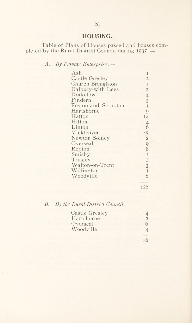 HOUSING. Table of Plans of Houses passed and houses com¬ pleted by the Rural District Council during 1937 :— A. By Private Enterprise : — Ash Castle Gresley Church Broughton Dalbury-with-Lees Drakelow Findern Foston and Scropton Hartshorne Hatton Hilton Linton Mickleover Newton Solney Overseal Repton Smisby Trusley Walton-on-Trent Willington Woodville 1 2 1 2 4 5 1 9 M 4 6 45 2 9 8 1 2 3 3 6 128 B. By the Rural District Council. Castle Gresley Hartshorne Overseal Woodville 4 2 6 4 16