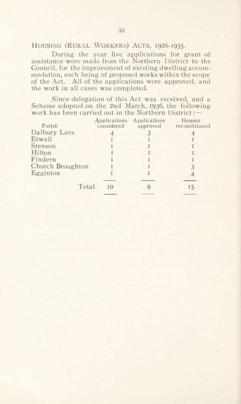 Housing (Rural Workers) Acts, 1926-1935. During the year five applications for grant of assistance were made from the Northern District to the Council, for the improvement of existing dwelling accom¬ modation, each being of proposed works within the scope of the Act. All of the applications were approved, and the work in all cases was completed. Since delegation of this Act was received, and a Scheme adopted on the 2nd March, 1936, the following work has been carried out in the Northern District: — Parish Applications considered Applications approved Houses reconditioned Dalbury Lees 4 3 4 Etwall I 1 1 Stenson 1 1 1 Hilton I 1 1 Findern 1 1 1 Church Broughton 1 1 3 Egginton I 1 4 Total 10 9 15