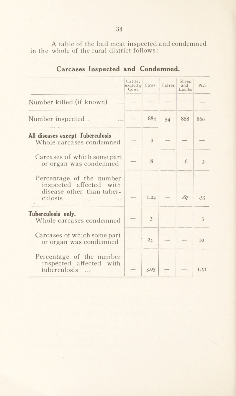 A table of the bad meat inspected and condemned in the whole of the rural district follows : Carcases Inspected and Condemned. Cattle, exclud’g Cows Cows Calves Sheep and Lambs Pigs Number killed (if known) — — — — — Number inspected... — 884 54 888 860 AH diseases except Tuberculosis Whole carcases condemned Carcases of which some part or organ was condemned Percentage of the number inspected affected with disease other than tuber¬ culosis — 3 — — —- — 8 — 6 3 ___ I.24 .6; •35 Tuberculosis only. Whole carcases condemned Carcases of which some part or organ was condemned Percentage of the number inspected affected with tuberculosis ... — 3 — — 3 — 24 — — 10 — 3-05 — -- 1.51