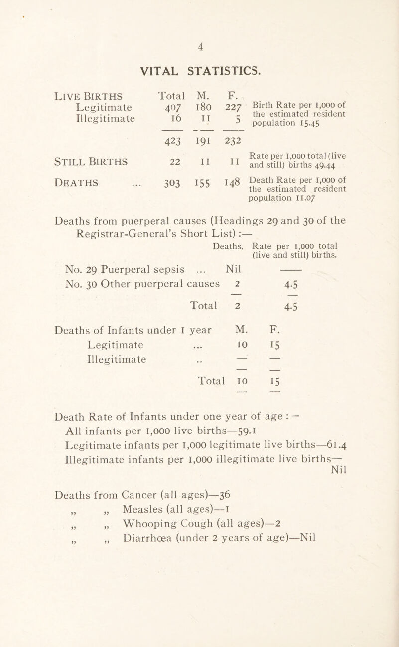 Live Births Legitimate Illegitimate Still Births Deaths VITAL STA Total M. 407 0 00 K-1 16 I I 423 191 22 II 303 155 F. 227 Birth Rate per 1,000 of - the estimated resident J population 15-45 232 Rate per 1,000 total (live 11 and still) births 49.44 j Death Rate per 1,000 of the estimated resident population 11.07 Deaths from puerperal causes (Headings 29 and 30 of the Registrar-General’s Short List) :— Deaths. Rate per 1,000 total (live and still) births. No. 29 Puerperal sepsis Nil •——— No. 30 Other puerperal causes 2 4-5 Total 2 4G Deaths of Infants under I year M. F. Legitimate • • • 10 15 Illegitimate • * — — Total 10 15 Death Rate of Infants under one year of age : — All infants per 1,000 live births—59.I Legitimate infants per 1,000 legitimate live births—614 Illegitimate infants per 1,000 illegitimate live births— Nil Deaths from Cancer (all ages)—36 ,, „ Measles (all ages)-—I „ „ Whooping Cough (all ages)-—2 „ Diarrhoea (under 2 years of age)—Nil