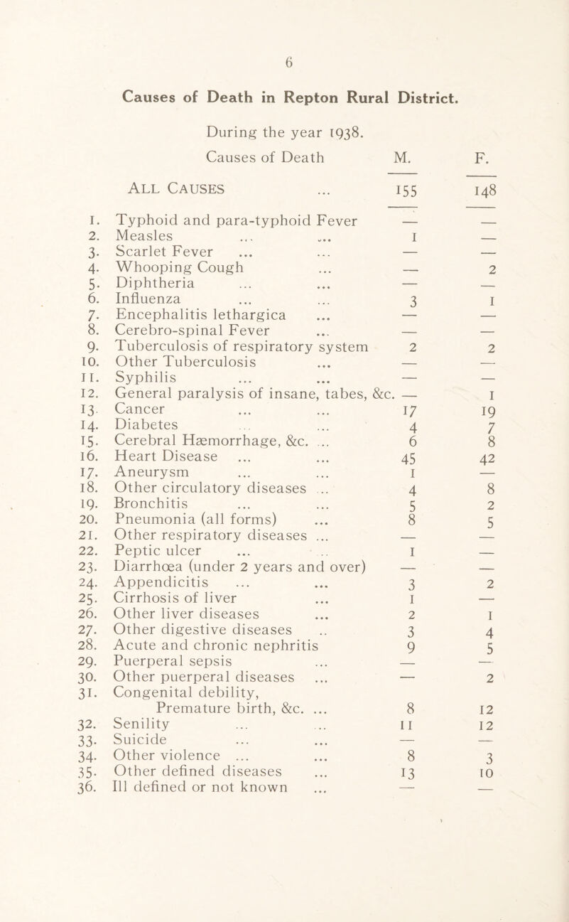 Causes of Death in Repton Rural District. During the year 1938. Causes of Death M. F. All Causes 155 00 l-H I. Typhoid and para-typhoid Fever . 2. Measles I _ 3. Scarlet Fever — ~-- 4* Whooping Cough ■ 2 5. Diphtheria -— -- 6. Influenza 3 I 7- Encephalitis lethargica — 8. Cerebro-spinal Fever — — 9- Tuberculosis of respiratory system 2 2 10, Other Tuberculosis — — 11. Syphilis — —• 12. General paralysis of insane, tabes, &c. — I 13 Cancer 17 19 14. Diabetes 4 7 15- Cerebral Haemorrhage, &c. ... 6 8 16. Heart Disease 45 42 17. Aneurysm i 18. Other circulatory diseases ... 4 8 19. Bronchitis 5 2 20. Pneumonia (all forms) 8 5 21. Other respiratory diseases ... — 22. Peptic ulcer I — 23. Diarrhoea (under 2 years and over) — -- 24- Appendicitis 3 2 25* Cirrhosis of liver 1 — 26. Other liver diseases 2 1 27. Other digestive diseases 3 4 28. Acute and chronic nephritis 9 5 29. Puerperal sepsis 30. Other puerperal diseases _— 2 31. Congenital debility, Premature birth, &c. ... 8 12 32. Senility 11 12 33- Suicide — — 34- Other violence ... 8 3 35- Other defined diseases 13 10 36. Ill defined or not known — — •}