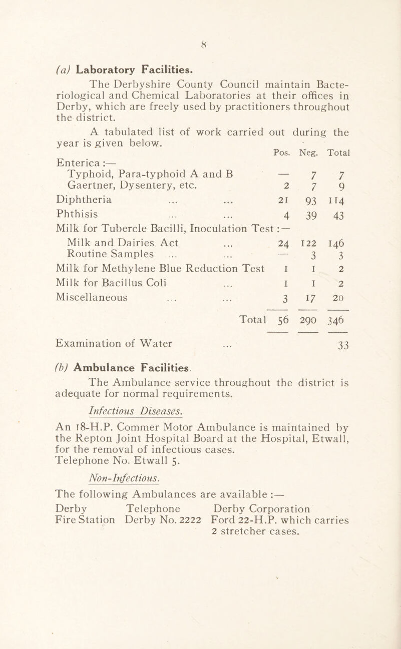 (a) Laboratory Facilities. The Derbyshire County Council maintain Bacte¬ riological and Chemical Laboratories at their offices in Derby, which are freely used by practitioners throughout the district. A tabulated list of work carried out during the year is given below. Pos. Neg. Total Enterica:— Typhoid, Para-typhoid A and B - 7 7 Gaertner, Dysentery, etc. 2 7 9 Diphtheria 21 93 114 Phthisis 4 39 43 Milk for Tubercle Bacilli, Inoculation Test : — Milk and Dairies Act ... 24 122 146 Routine Samples — 3 3 Milk for Methylene Blue Reduction Test I 1 2 Milk for Bacillus Coli I i 2 Miscellaneous 3 17 20 Total 56 290 346 Examination of Water 33 (b) Ambulance Facilities. The Ambulance service throughout the district is adequate for normal requirements. Infectious Diseases. An !8-H.P. Commer Motor Ambulance is maintained by the Repton Joint Hospital Board at the Hospital, Btwall, for the removal of infectious cases. Telephone No. Etwall 5. Non-Infectious. The following Ambulances are available : — Derby Telephone Derby Corporation Fire Station Derby No. 2222 Ford 22-H.P. which carries 2 stretcher cases.