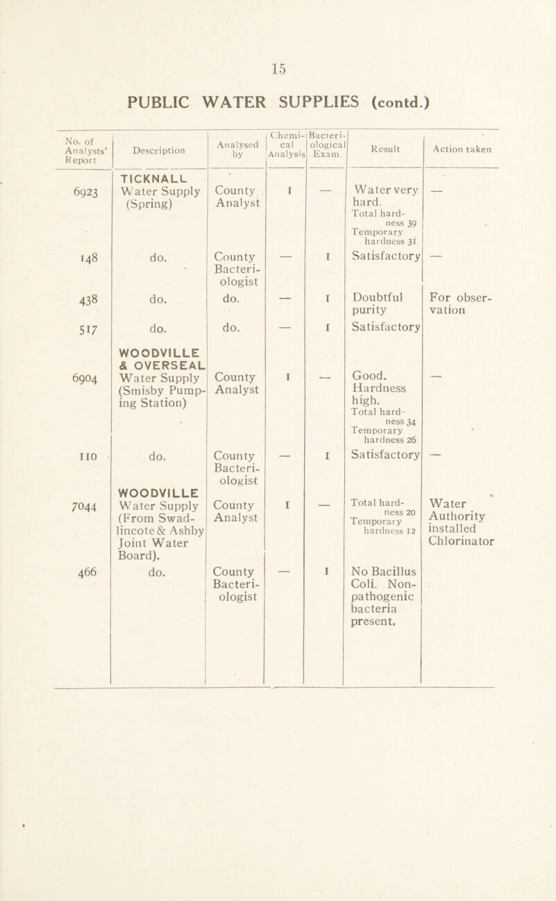 PUBLIC WATER SUPPLIES (contd.) No. of Analysts’ R eport Description Analysed by 1 Chemi¬ cal Analysis Bacteri- 1 ologica Exam. Result Action taken 6923 TICKNALL Water Supply County I Water very 148 (Spring) do. Analyst County I hard. Total hard¬ ness 39 Temporary hardness 31 Satisfactory - 438 do. Bacteri¬ ologist do. I Doubtful For obser- 517 do. do. — I purity Satisfactory vation 6904 WOODVILLE & OVERSEAL Water Supply County I Good. no (Smisby Pump¬ ing Station) do. Analyst County I Hardness high. Total hard¬ ness 34 Temporary hardness 26 Satisfactory • 7044 WOODVILLE Water Supply Bacteri¬ ologist County I Total hard- * Water 466 (From Swad¬ lincote & Ashby Joint Water Board). do. Analyst County I ntss 20 Temporary hardness 12 No Bacillus Authority installed Chlorinator Bacteri¬ ologist Coli. Non- pathogenic bacteria present.