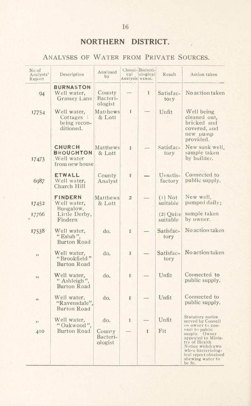 1(5 NORTHERN DISTRICT. Analyses of Water from Private Sources. No of Analysts’ Report Description Analysed by Chemi¬ cal Analysis Bacteri¬ ological exam. Result Action taken 94 BURNASTON Well water, Grassey Lane County Bacteri¬ ologist — I Satisfac¬ tory No action taken U754 Well water, Cottages i being recon¬ ditioned. Matthews & Lott I Unfit W'ell being cleaned out, bricked and covered, and new pump provided. 1/473 CHURCH BROUGHTON ;Well water from new house Matthews & Lott I Satisfac¬ tory New sunk well, sample taken by builder. 6987 ETWALL Well water, Church Hill County Analyst I —■- Unsatis¬ factory Connected to public supply. 1/452 17766 9 FINDERN Well water, Bungalow, Little Derby, Findern Matthews & Lott 2 (1) Not suitable (2) Quite suitable New well, pumped daily; sample taken by owner. •7538 Well water, “ Esluh ”, Burton Road do. I — Satisfac¬ tory No action taken 99 Wei! water, “ Brookfield ” Burton Road do. I —• Satisfac¬ tory No action taken 99 Well water, “ Ashleigh ”, Burton Road do. I ----- Unfit Connected to public supply. 99 Well water, “Ravensdale”, Burton Road do. I — Unfit Connected to public supply. 99 410 Well water, “ Oakwood ”, Burton Road do. County Bacteri¬ ologist I f Unfit Fit Statutory notice served by Council on owner to con- necr to public supply. Owner appealed to Minis¬ try of Health Notice withdrawn when bacteriolog¬ ical report obtained shewing water to be fit.