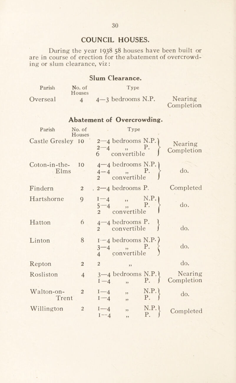 COUNCIL HOUSES. During the year 1938 58 houses have been built or are in course of erection for the abatement of overcrowd¬ ing or slum clearance, viz: Slum Clearance. Parish No. of Type Houses Overseal 4 4—3 bedrooms N.P. Nearing Completion Abatement of Overcrowding. Parish No. of Type Houses Castle Gresley 10 2—4 bedrooms N.P.l 2—4 „ P. 6 convertible J Nearing [ Completion Coton-in-the- Elms 10 4—4 bedrooms N.P. ] 4-4 „ p. 2 convertible J j> do. Findern 2 2—4 bedrooms P, Completed Hartshorne 9 1—4 „ N.P.l 5—4 „ p. 2 convertible 1 | do. Hatton 6 4—4 bedrooms P. 1 2 convertible j do. Linton 8 I—4 bedrooms N.P- \ 3—4 „ p. \ 4 convertible do. Repton 2 2 do. Rosliston 4 t—4 bedrooms N.P.' 1-4 „ P- J 1 Nearing f Completion Walton-on- Trent 2 1—4 „ N.P.l 1—4 .. p. ) j- do. Willington 2 1-4 „ N.P.' 1—4 P. . j- Completed