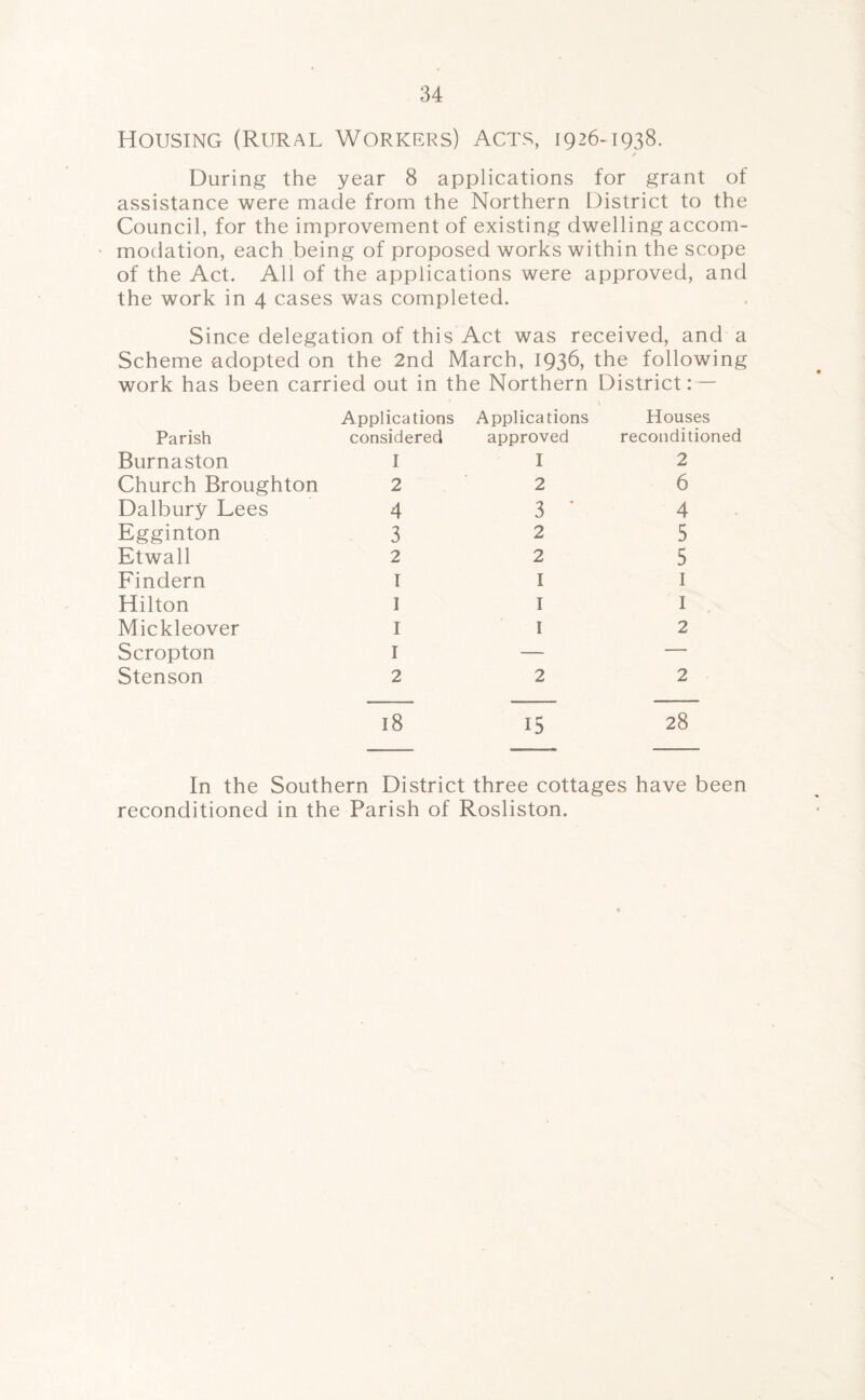 Housing (Rural Workers) Acts, 1926-1938. During the year 8 applications for grant of assistance were made from the Northern District to the Council, for the improvement of existing dwelling accom¬ modation, each being of proposed works within the scope of the Act. All of the applications were approved, and the work in 4 cases was completed. Since delegation of this Act was received, and a Scheme adopted on the 2nd March, 1936, the following work has been carried out in the Northern District: — Applications Applications Houses Parish considered approved reconditioned Burnaston I I 2 Church Broughton 2 2 6 Dalbury Lees 4 3 * 4 Egginton 3 2 5 Etwall 2 2 5 Findern 1 I 1 Hilton 1 I 1 Mickleover I I 2 Scropton 1 — — Stenson 2 2 2 18 15 28 In the Southern District three cottages have been reconditioned in the Parish of Rosliston.
