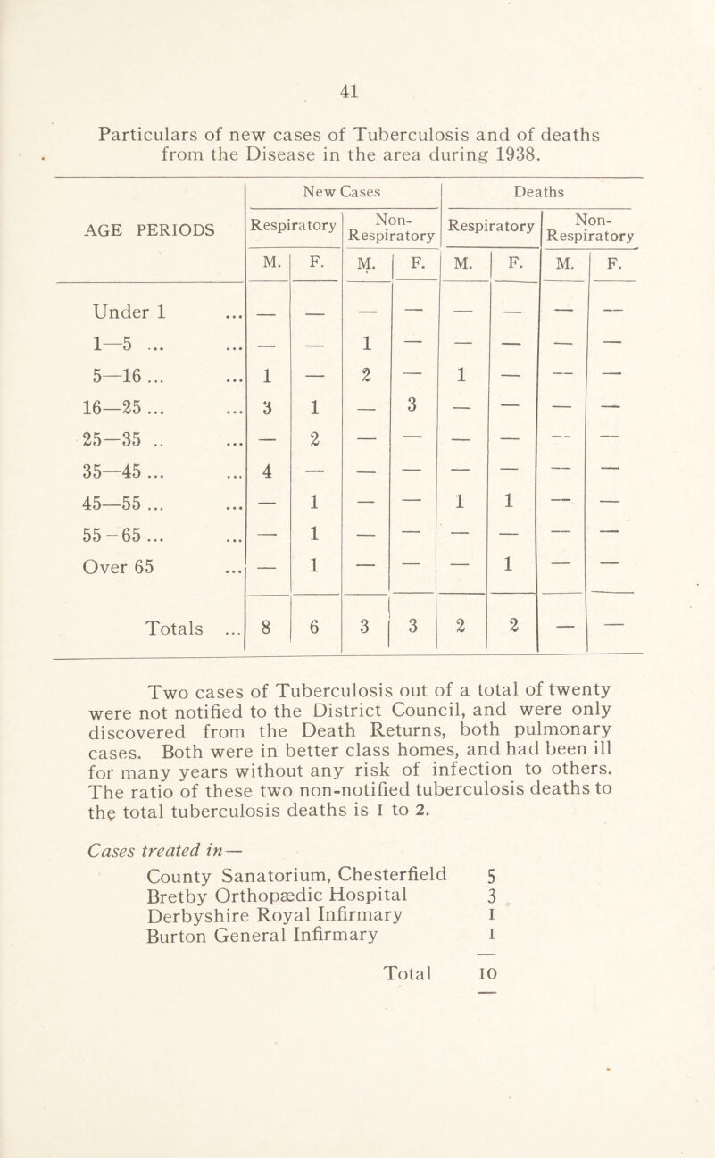 Particulars of new cases of Tuberculosis and of deaths from the Disease in the area during 1938. AGE PERIODS New Cases Deaths Respiratory Non- Respiratory Respiratory Non- Respiratory M. F. M. i F. M. F. M. F. Under 1 —__ — — —• — -— — — 1—5 ... — — 1 — — — —- — 5—16. 1 — 2 — 1 — — — 16—25. 3 1 — 3 —■ — —. — 25-35 .. — 2 — — — —. — —. 35—45... 4 — — -—- — — — — 45—55 ... — 1 — —_ 1 1 —— —- 55-65... — 1 -— — —- — — — Over 65 — 1 — — — 1 — — Totals ... 8 6 I 3 3 2 2 — — Two cases of Tuberculosis out of a total of twenty were not notified to the District Council, and were only discovered from the Death Returns, both pulmonary cases. Both were in better class homes, and had been ill for many years without any risk of infection to others. The ratio of these two non-notified tuberculosis deaths to the total tuberculosis deaths is I to 2. Cases treated in — County Sanatorium, Chesterfield 5 Bretby Orthopaedic Hospital 3 Derbyshire Royal Infirmary I Burton General Infirmary I Total TO