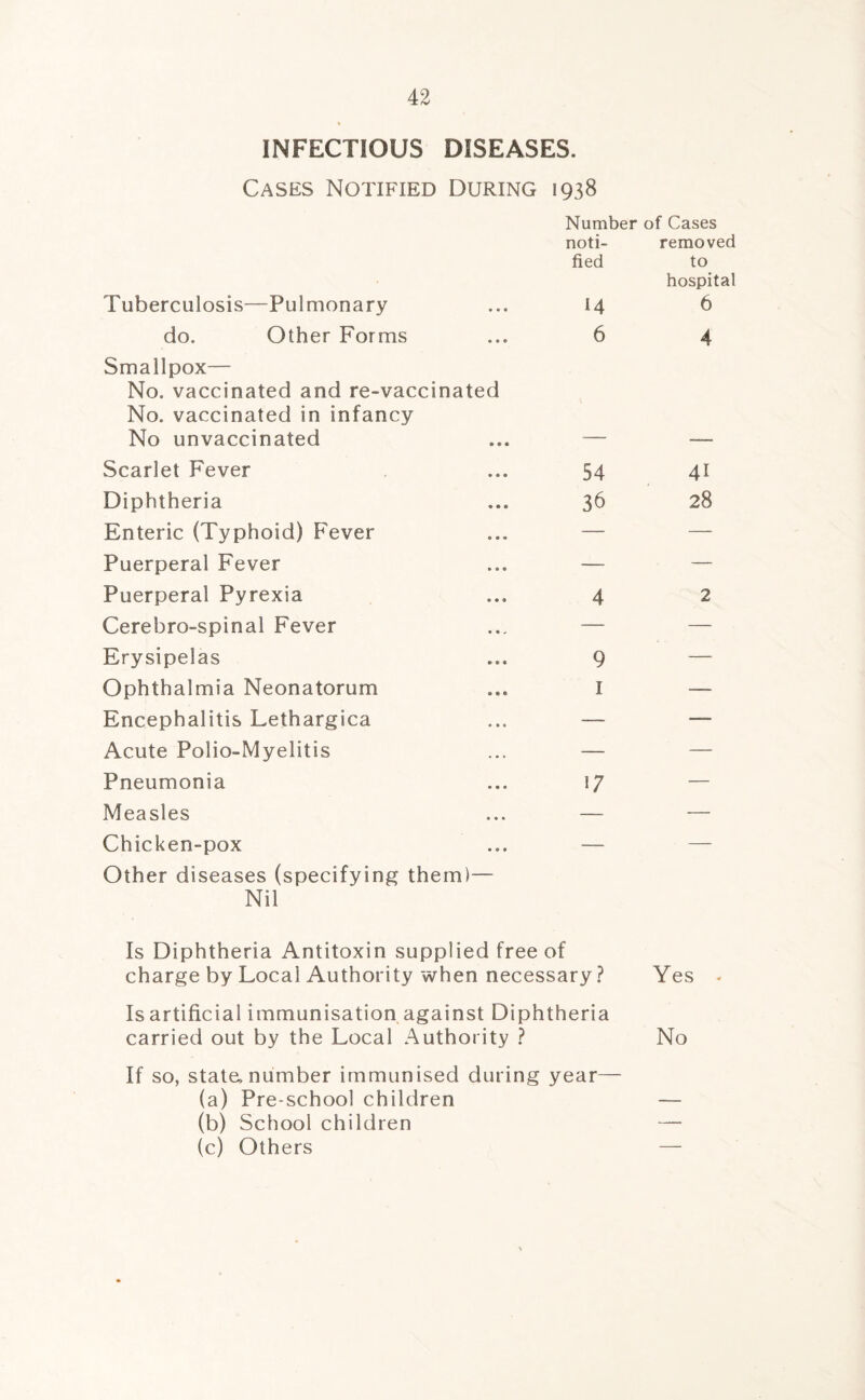 INFECTIOUS DISEASES. Cases Notified During vO 00 Number of Cases noti¬ removed fied to hospital Tuberculosis—Pulmonary O 6 do. Other Forms Smallpox— No. vaccinated and re-vaccinated No. vaccinated in infancy 6 4 No unvaccinated — — Scarlet Fever 54 41 Diphtheria 36 28 Enteric (Typhoid) Fever — — Puerperal Fever — — Puerperal Pyrexia 4 2 Cerebro-spinal Fever — — Erysipelas 9 — Ophthalmia Neonatorum I — Encephalitis Lethargica — — Acute Polio-Myelitis — — Pneumonia 17 — Measles — — Chicken-pox Other diseases (specifying them)— Nil Is Diphtheria Antitoxin supplied free of charge by Local Authority when necessary? Yes Is artificial immunisation against Diphtheria carried out by the Local Authority ? No If so, state, number immunised during year— (a) Pre-school children (b) School children (c) Others