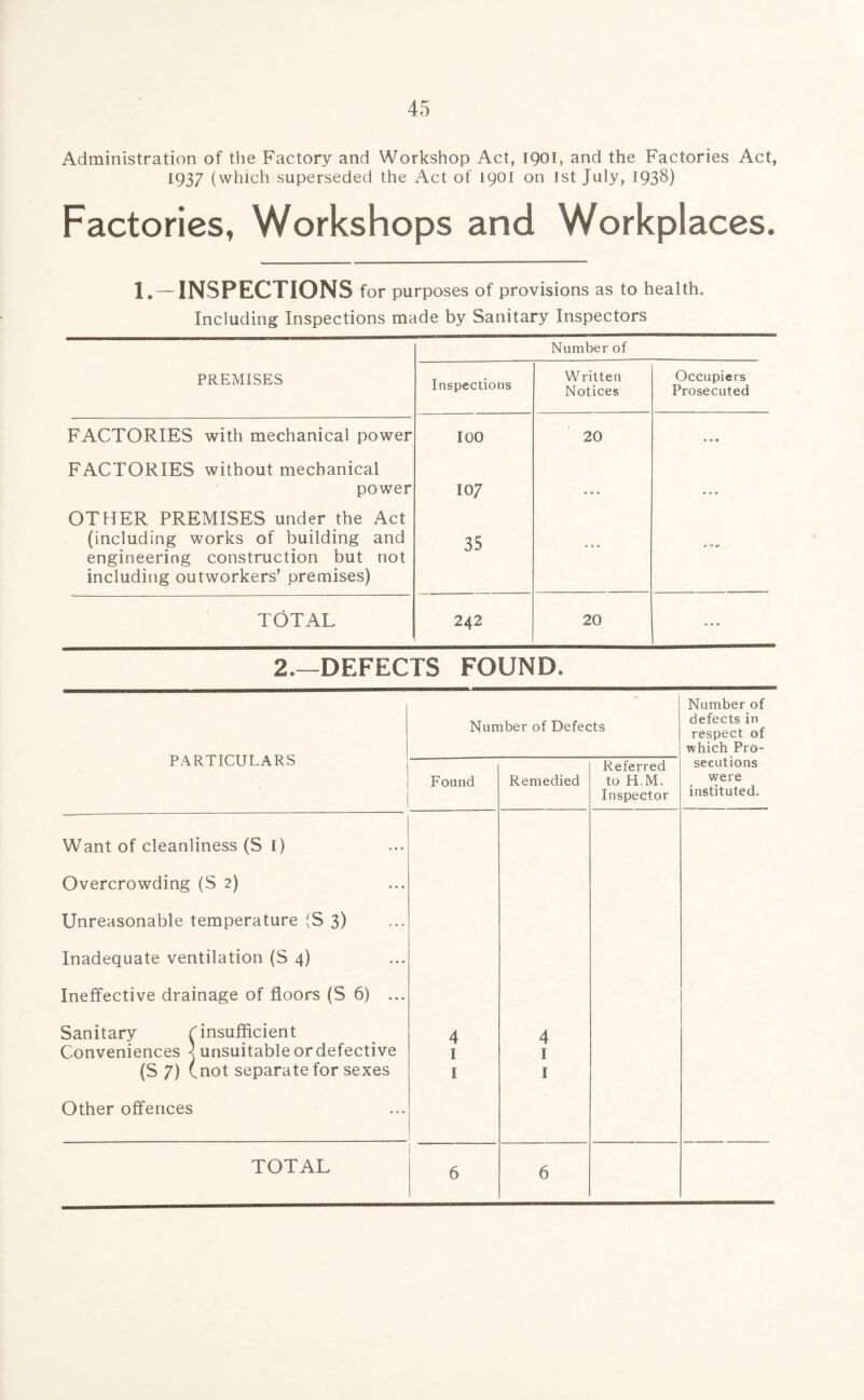 Administration of the Factory and Workshop Act, 1901, and the Factories Act, 1937 (which superseded the Act of 1901 on 1st July, 1938) Factories, Workshops and Workplaces. 1.-INSPECTIONS for purposes of provisions as to health. Including Inspections made by Sanitary Inspectors Number of PREMISES Inspections Written Notices Occupiers Prosecuted FACTORIES with mechanical power 100 20 • • • FACTORIES without mechanical power 10/ OTHER PREMISES under the Act (including works of building and engineering construction but not including outworkers’ premises) 35 ... .... TOTAL 242 20 . . . 2.—DEFECTS FOUND. PARTICULARS , Number of Defects Number of defects in respect of which Pro¬ secutions were instituted. Found Remedied Referred to H.M. Inspector Want of cleanliness (S I) Overcrowding (S 2) Unreasonable temperature (S 3) Inadequate ventilation (S 4) Ineffective drainage of floors (S 6) ... Sanitary C insufficient 4 4 Conveniences < unsuitable or defective I 1 (S 7) (not separate for sexes I 1 Other offences TOTAL 6 6