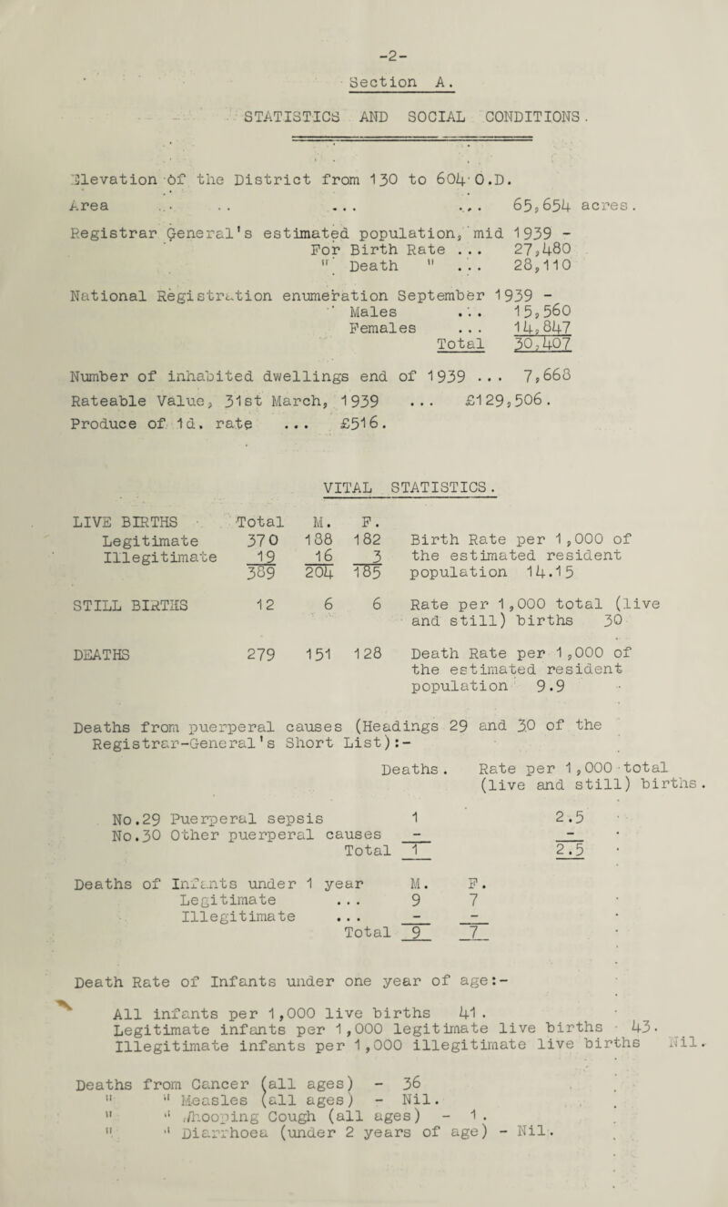 -2- Section A. STATISTICS AND SOCIAL CONDITIONS. Elevation Area Of the District from 130 to 604 O.D. 63?634 acres Registrar General’s estimated population, ’ mid 1939 - For Birth Rate ... 27,480 Death  ... 28,110 National Registration enumeration September 1939 - Males .. 15? 560 Females ... 14,847 Total 30,407 Number of inhabited dwellings end of 1939 ••• 7,668 Rateable Value, 31st March, 1939 . .. £129,506. Produce of Id. rate ... £516. VITAL STATISTICS. LIVE BIRTHS • •Total M. F. Legitimate 37 0 188 182 Birth Rate per 1,000 of Illegitimate 19 16 3 the estimated resident 3S9 204 185 population 14.15 STILL BIRTHS 12 6 6 Rate per 1,000 total (live and still) births 30 DEATHS 279 151 128 Death Rate per 1,000 of the estimated resident population 9.9 Deaths from puerperal causes (Headings 29 and 3.0 of the Registrar-General’s Short List):- Deaths. Rate per 1,000-total (live and still) births No.29 Puerperal sepsis 1 No.30 Other puerperal causes - Total 1 2.5 275 Deaths of Infants under 1 year M. F. Legitimate ... 9 7 Illegitimate ... - - Total 9 7 Death Rate of Infants under one year of age:- All infants per 1,000 live births 41 • Legitimate infants per 1,000 legitimate live births • 43* Illegitimate infants per 1,000 illegitimate live births Deaths from Cancer fall ages) - 36  Measles (all ages) - Nil. ll ./hooping Cough (all ages) - 1 . ll Diarrhoea (under 2 years of age) - Nil. u I!