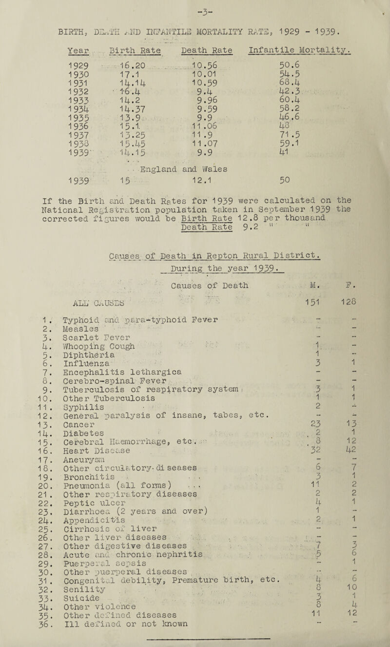 -3- BIRTH, DEATH ^ND INFANTILE MORTALITY RATE, 1929 - 1939- Year Birth Rate Death Rate Infantile Mor' 1929 - • ' “ 1 r ' 1 16.20 10.56 50.6 1930 17.1 10.01 54.5 1931 14.14 10.59 68 .4 1932 • 1-6 .4 9.4 42.3 1933 14.2 9.96 60.4 1934 14.37 9.59 58.2 1935 13.9 9.9 46 .6 1936 15.1. 11 .06 48 1937 13.25 11 .9 71 .5 1938 15.45 11 .07 59.1 1939' 14.15 9.9 41 ■ # •■ England and Wales 1939 15 12.1 50 If the Birth and Death Rates for 1939 were calculated on the National Registration population taken in September 1939 the corrected figures would he Birth Rate 12.8 per thousand Death Rate 9*2 11 ' !t C_auses_ of Death in Repton Rural District. Puring_ the year 1939. Causes of Death M. F. ALL OnUSLb 151 128 1 ; Typhoid and para-typhoid Fever - - 2. Measles *- — 3. Scarlet Fever - — 4. Whooping Cough 1. — 5. Diphtheria 1 — 6. Influenza 3 1 7. Encephalitis lethargies - - 8. Cerebro-spinal Fever - — 9. Tuberculosis of respiratory system < 3 1 10. Other Tuberculosis 1 1 11 . Syphilis • 1 2 12. General paralysis of insane, tabes, etc. — — 13. Cancer 2,3 13 14. Diabetes 2 1 15. Cerebral Haemorrhage, etc. 8 12 16. Heart Disease 32 42 17. Aneurysm - — 18. Other circulatory- di seases 6 7 19. Bronchitis •■• 3 1 20. Pneumonia (all forms) -.. 11 2 21 . Other respiratory diseases 2 2 22. Peptic ulcer 4 1 23. Diarrhoea (2 years and over) 1 — 24. Appendicitis 2 1 25. Cirrhosis of liver — 26 . Other liver diseases — — 27. Other digestive diseases ,7 3 28. Acute and chronic nephritis b 6 29. Puerperal sepsis 1 30. Other puerperal diseases -- — 31 . Congenital debility, Premature birth, etc. 4 6 32. Senility , 8 1 0 33. Suicide 3 1 34. Other violence 0 4 35. Other defined diseases 11 1 2 36. Ill defined or not known —