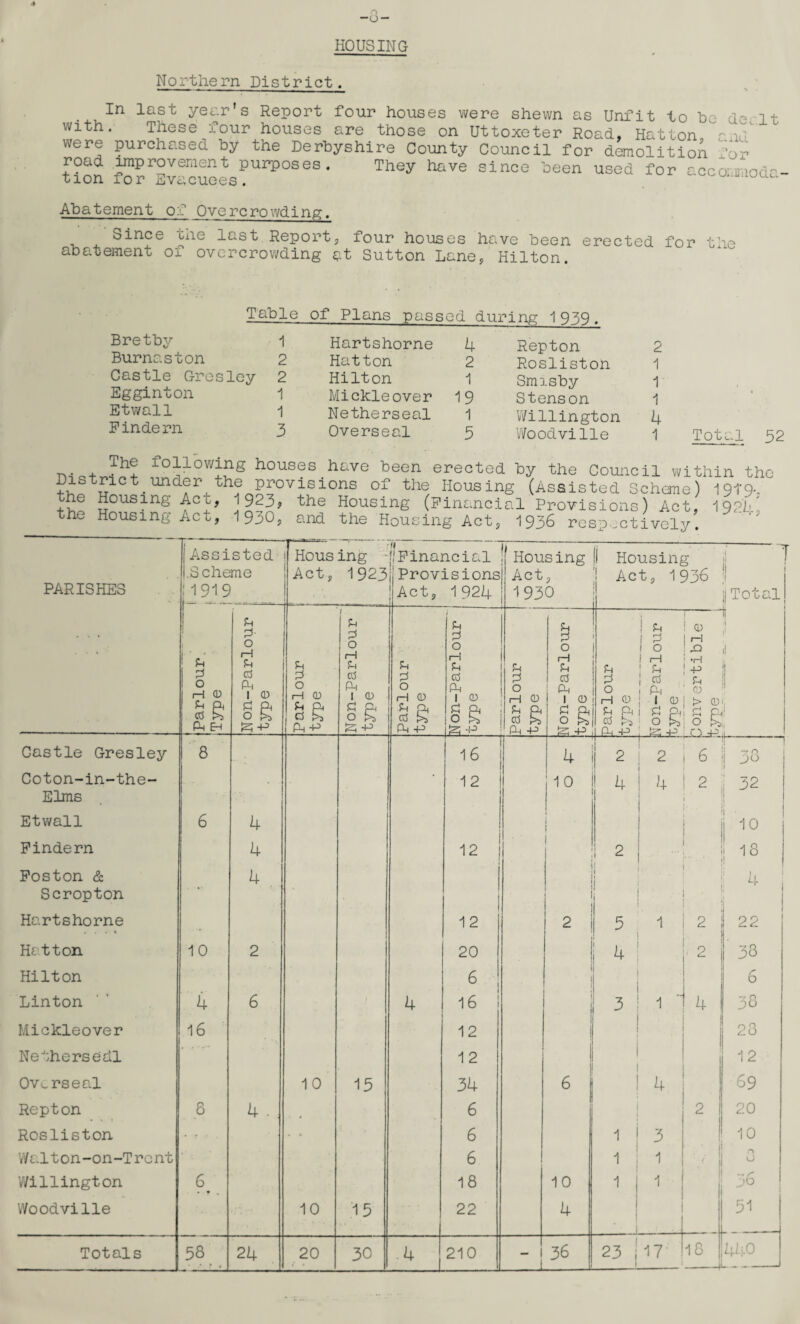 Q —o— HOUSING Northern District. In last year’s Report four houses were shewn as Unfit to he de It with. These four houses are those on Uttoxeter Road, Hatton - v; were purchased hy the Derbyshire County Council for dJmolitioA for road .improvement purposes. They have since been used for accommoda¬ tion for Evacuees. Abatement of Overcrowding. Since 'one last Report, four houses have been erected for the abatement 01 overcrowding at Sutton Lane, Hilton. Table of Plans passed during 1939. Bretby 1 Burnaston 2 Castle Gresley 2 Egginton 1 Etwall 1 Findern 3 Hartshorne 4 Hatton 2 Hilton 1 Mickleover 19 Netherseal 1 Overseal 3 Repton 2 Rosliston 1 Smisby 1 Stenson 1 Willington 4 Woodvilie 1 Total 52 .. . Allowing houses have been erected by the Council within the District, under the provisions of the Housing (Assisted Scheme) 191’9.. the Housing Act., 1923, the Housing (Financial Provisions) Act, 1'92lu the Housing Act, 1930, and the Housing Act, 1936 respectively. PARISHES 1 Assisted .Scheme [I919 1 Housing Act, 1923 f* f| Financial {Provisions !Act, 1924 Housing Act, 1930 [I Housing ; Act, 1936 :i i 1 ;l i| Total | |l || ii il Parlour. (Type Non-Parlour type Parlour type Non-Parlour type Parlour type Non-Parlour type p P rH 0 a g Ph -P Non-Parlour type p p 0 H 0 P P) Ph p i p (p 10 1 H 1 ^ 0 Ph 1 1 0 P Ph O h. is -P Convertible type Castle Gresley 8 16 4 2 2 6 1-1 ij 38 Coton-in-the- 12 10 4 4 2 ; 32 Elms i Etwall 6 4 i° Findern 4 12 2 ! 18 Foston & 4 i 4 Scropton , 1 •i 1 Hartshorne .. 12 2 5 1 2 22 Httton 10 2 20 4 2 33 Hilton 8 1 6 Linton 4 6 4 16 3 1 4 36 Mickleover 16 12 1 23 Netherseal 12 12 Ov^rseal 10 15 34 6 4 69 Repton 8 4 . 6 2 20 Rosliston • r ■ • * 6 3 10 Walton-on-Trent 6 1 ' < | 3 Willington 6^ 18 10 1 1 * Woodville 10 15 22 4 i 1 51 Totals 53 24 20 30 210 - 36 23 ! 17 18 440 .