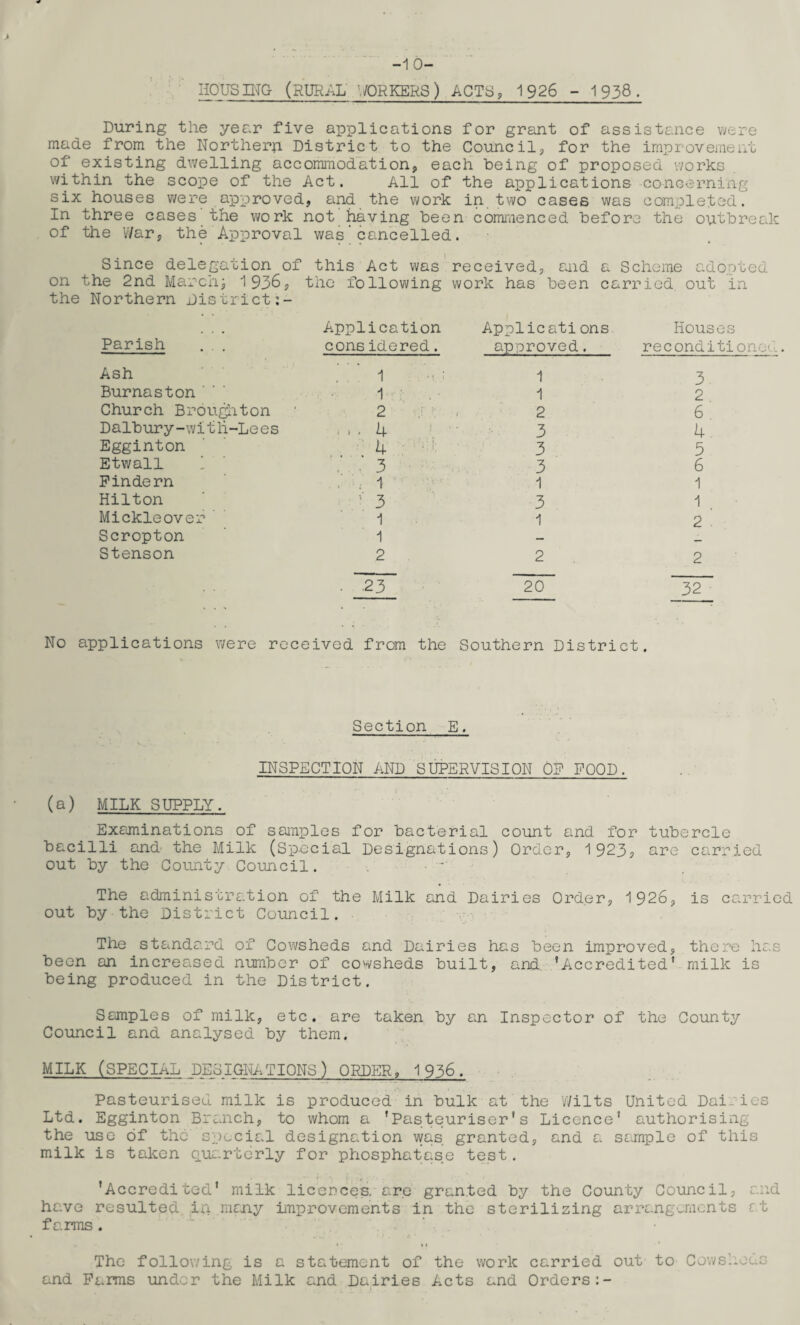 -10- HOUSING (RURAL WORKERS) ACTS, 1926 - 1938. During the year five applications for grant of assistance were made from the Northern District to the Council? for the improvement of existing dwelling accommodation, each being of proposed works within the scope of the Act. All of the applications concerning six houses were approved, and the work in two cases was completed. In three cases the work not having been commenced before the outbreak of the War, the Approval was cancelled. Since delegation of this Act was received, and a Scheme adopted on the 2nd Marchj 1 936, the following work has been carried, out in the Northern District Parish Application Applications Houses considered. approved . reconditioned. Ash Burnaston Church Broughton Dalbury-witli-Lees Egginton Etwall Pindern Hilton Mickleover ' Scropton Stenson 1 1 1 1 2 . , 2 . . . 4 3 . . 4 3 3 3 1 1 3 3 1 1 1 2 2 3 2 6 k 5 6 1 1 2 2 20 32 No applications were received from the Southern District. Section E. INSPECTION AND SUPERVISION OP FOOD. (a) MILK SUPPLY. Examinations of samples for bacterial count and for tubercle bacilli and the Milk (Special Designations) Order, 1923, are carried out by the County Council. ■  The administration of the Milk and Dairies Order, 1926, is carried out by the District Council. The standard of Cowsheds and Dairies has been improved, there has been an increased number of cowsheds built, and. ’Accredited' milk is being produced in the District. Samples of milk, etc. are taken by an Inspector of the County Council and analysed by them. MILK (SPECIAL DESIGNATIONS) ORDER, 1936. Pasteurised milk is produced in bulk at the Wilts United Dairies Ltd. Egginton Branch, to whom a 'Pasteuriser’s Licence' authorising the use of the' special designation was granted, and a sample of this milk is taken quarterly for phosphatase test. ’Accredited’ milk licences are granted by the County Council, and have resulted ip. many improvements in the sterilizing arrangements at farms. The following is a statement of the work carried out to Cowsheds and Pams under the Milk and Dairies Acts and Orders:-
