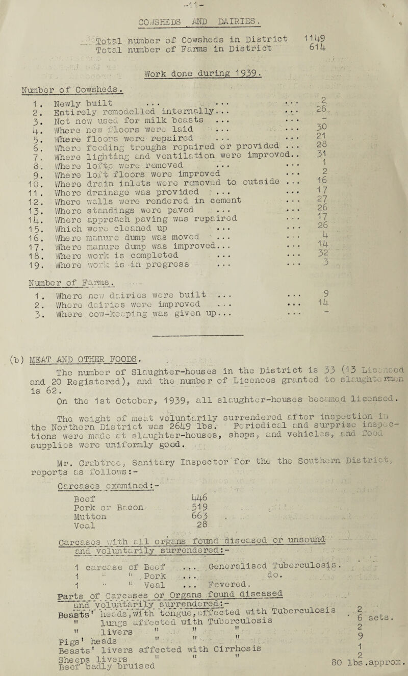 -1 COWSHEDS AND DAIRIES . ,al number of- Cowsheds in District 1149 Total number of Farms in District 614 Work done during 1939. Number of Cowsheds. 1 . 2 . 3. 4. 5. 6. 7. 8. 9. 10. 11. 12. 13. 14. 15. 16. 17. 18. 19. Whe re Where Whe re Whe re Where Whe re Newly built ... Entirely remodelled internally... Not now used for milk beasts Where new floors were laid ... Where floors were repaired ... Where feeding troughs repaired or provided Where lighting and ventilation were improved lofts wore removed loft floors were improved drain inlets were removed to outside drainage was provided ;■ . . . walls were rendered in cement standings were paved Where approach paving was repaired Which were cleaned up ... Where manure dump was moved ... Where manure dump was improved... Whe re work is completed ... Where work is in progress Number of Farms 1 . 2 . 3. Where new dairies were built Whore dairies were improved 2. 28.. 3-0 21 28 31 1 2 16 17 27 26 17 26 4 14 32' 3' 9 14 Where cow ping was given up (b) MEAT AND OTHER FOODS. The number of Slaughter-houses in the District is 33 0 3 Licensed and 20 Registered), and the number of Licences granted m slaughu^rmen is 62 . On the 1st October, 1939? all slaughter-houses beearned licensed. The. weight of meat voluntarily surrendered after inspection in the Northern District was 2649 lbs. Periodical and surprise inspec¬ tions were made at slaughter-houses, shops, and vehicles, and food supplies were uniformly good. Mr. Crabfree, Sanitary Inspector‘for the the Southern District, reports as follows Carcases examined:- Beef 446 Pork or Bacon . 519 Mutton 663 Veal 28 Carcases with all organs found diseased or unsound and voluntarily surrendered:- 1 carcase of Beef . Generalised ’ Tuberculosis 1 . Pork .... ho. 1  11 Veal ... Fevered. Parts of carcases or Organs found diseased and VolULit-arily surrendered:- Beastsr lieads,with tongue, affected with Tuberculosis  lungs affected with Tuberculosis  livers 11  ” Pigs’ heads  H ' 7 - * Beasts’ livers affected with Cirrhosis Sheeps livers   Beef badly bruised ‘ 6 sets. 2 9 1 2 80 lbs.approx.