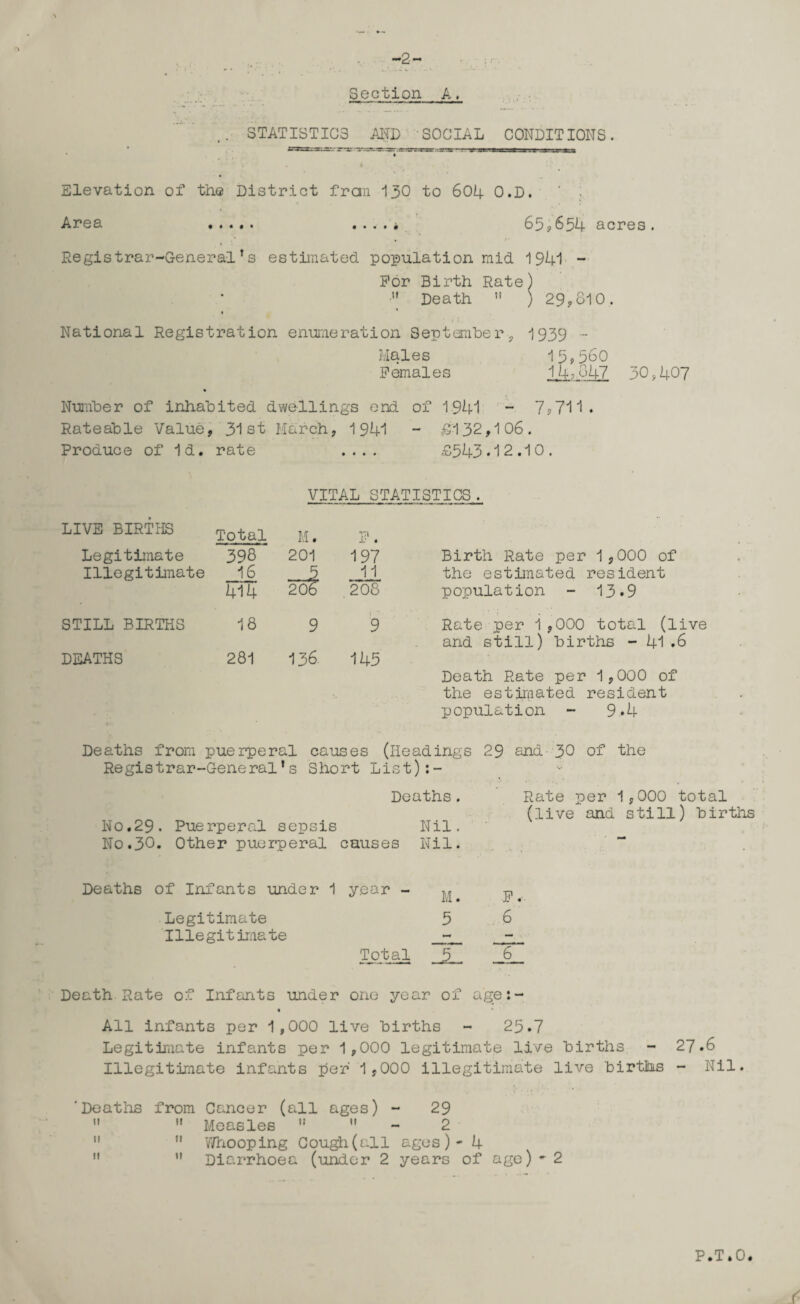 STATISTICS AND SOCIAL CONDITIONS. r r-rsr ryusaggsar .s.x?z Elevation of the District frail 130 to 604 O.D. ' ; Area ..... . ...* 65?654 acres. Registrar-General’s estimated population mid 1941 - For Birth Rate) • Death  ) 29,810. National Registration enumeration September, 1939 ~ Males 13,360 Females 1.4,847 30,407 Number of inhabited dwellings end of 1941 - 7,711. Rateable Value, 31 st March, 1941 - £1 32,1 06 . Produce of Id. rate • « » # £543.12.10. VITAL STATISTICS. LIVE BIRTHS Total M. F . Legitimate 398 201 197 Birth Rate per 1,000 of Illegitimate 16 2of 11 the estimated resident 414 208 population - 13.9 STILL BIRTHS 18 9 i , 9 Rate per 1,000 total (live and still) births - 41.6 DEATHS 281 136 145 Death Rate per 1,000 of the estimated resident population - 9.4 Deaths from puerperal causes (Headings 29 and 30 of the Registrar-General’s Short List):- Deaths. No.29. Puerperal sepsis Nil. No.30. Other puerperal causes Nil. Rate per 1,000 total (live and still) births Deaths of Infants under 1 year - Legitimate Illegitimate M 3 Total 3 F. 6 Death Rate of Infants under one year of age:- « All infants per 1,000 live births - 25.7 Legitimate infants per 1,000 legitimate live births - 27.6 Illegitimate infants per 1,000 illegitimate live births - Nil. Deaths from Cancer (all ages) - 29  Measles ”  2  Whooping Cough(all ages)- 4  Diarrhoea (under 2 years of age) 11 ti ti - 2