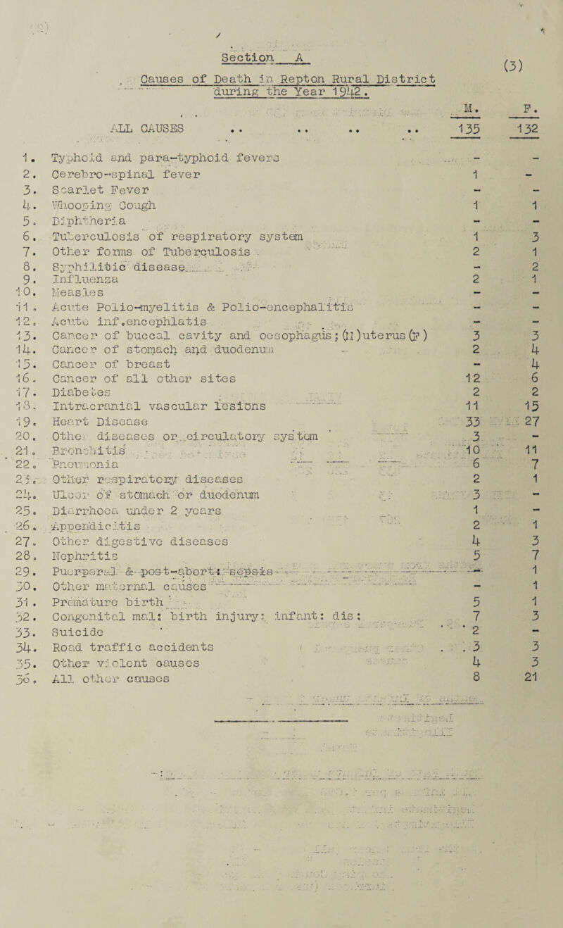 V / Section A Causes of Death in Repton Rural District during the Year 1942V~ M. *1 (3) ALL CAUSES . . . . .. .. 135 132 1. Typhoid and para-typhoid fevers 2. Cerebro-spinal fever 3. Scarlet Fever 4. Whooping Cough 5 a Diphtheria 6. Tuberculosis of respiratory system 7. Other forms of Tuberculosis 8. Syphilitic disease... 9. Influenza 10. Measles 11. Acute Polio-myelitis & Polio-encephalitis 12. Acute inf.encephlatis ... 13. Cancer of buccal cavity and oosophagus ; (ll)uterus (p ) 14. Cancer of stomach and duodenum 13. Cancer of breast 16. Cancer of all other sites 17. Diabetes 13, Intracranial vascular Lesions 19. Heart Disease 20. Otlie.' diseases or ..circulatory system 21 o Bronchitis* • - - ' •- 22 o Pneumonia ~“7 “ 2.3e Other respiratory diseases 24. Ulcer of stomach or duodenum ; 25. Diarrhoea under 2 years 26o Appendicitis 27u Other digestive diseases 28. Nephritis 29. PuerporaCl. c5e--pos-t-abor1rf.;ise^&is-- - 30. Other maternal caiisos 31 . Premature birth ' 32. Congenital mal:' birth injury:, infant : dis : 33* Suicide 34. Road traffic accidents < ,:V: 35. Other violent oauses 36. All other causes 1 1 1 2 2 3 2 12 2 11 33 3 10 6 2 3 1 2 4 5 5 7 ’ 2 . 3 4 8 1 3 1 2 1 3 4 4 6 2 15 27 11 7 1 1 3 7 1 1 1 3 3 3 21 I. I . • ;J.j. .1 J.. •