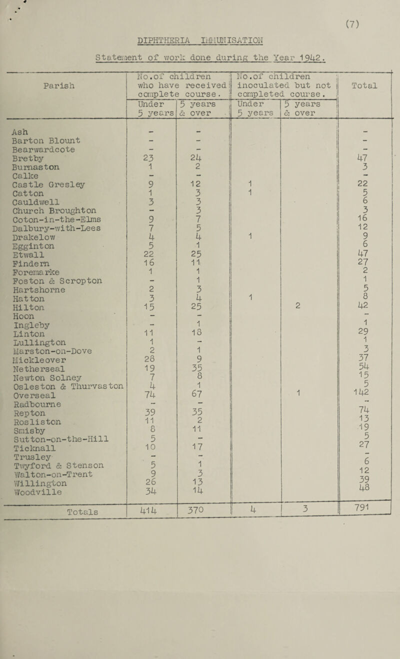 DIPHTHERIA IMMUNISATION (7) Statement of v/prlz done during the Year 1942. Parish No.of children who have received 1 complete course. No.of children inoculated but not j completed course. Total Under 5 years 5 years 6 over Under 5 years 5 years 6 over Ash j Barton Blount - i - Bearwardcote - - Brethy 23 24 1 1 47 Burnaston 2 3 Callce - — — Castle Gresley 9 12 1 22 Catton 1 3 1 5 Cauldwell 3 3 6 Church Broughton - 3 3 Coton-in-the-Elms 9 7 16 Dalbury-with-Lees 7 5 i 12 Drakelow 4 4 1 9 Egginton 3 1 6 Etwall 22 25 47 Findern 16 11 27 Foremarke 1 1 2 Foston & Scropton - 1 1 Harts home 2 3 5 Hatton 3 4 1 8 Hilton 15 25 2 42 Hoon — — — Inglehy - 1 1 Linton 11 18 29 Lullington 1 — 1 Marston-on-Dove 2 1 3 Mickleover 28 9 37 Netherseal 19 35 54 Newton Solney 7 8 15 Osleston & Thurvaston 4 1 5 Overseal 74 67 1 142 Radhourne — — Repton 39 35 74 Rosliston 11 2 13 Smisby 8 11 ■19 Sutton-on-the-Hill 5 — -> 0*7 Ticlmall 10 17 27 Trusley — — 6 Twyford & Stenson 5 1 U ■1 o Y/alton-on-Trent 9 3 1 7Q V/i 11 in gt on 26 13 1, A Woodville 34 14 ‘4-0 Totals — 791
