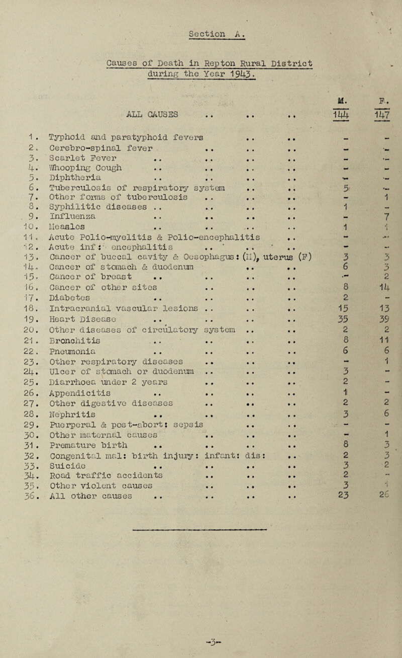 V Section A. Causes of Death in Repton Rural District during the Year 1943* ALL CAUSES M. 144 F. 147 1 . Typhoid and paratyphoid fevers 2 * Cerebro-spinal fever 3. Scarlet Fever 4* Whooping Cough 5. Diphtheria 6. Tuberculosis of respiratory system 7. Other forms of tuberculosis 8. Syphilitic diseases .. 9. Influenza .. .. 10, Measles 11c Acute Polio-myelitis & Polio-encephaliti 12, Acute inf :*'- encephalitis 13, Cancer of buccal cavity & Oesophagus: (ll), uterus 14» Cancer of stomach & duodenum 13- Cancer of breast 16. Cancer of other sites 17. Diabetes 18. Intracranial vascular lesions 19. Heart Disease 20. Other diseases of circulatory system 21. Bronchitis 22. Pneumonia 23. Other respiratory diseases 24. Ulcer of stomach or duodenum 23. Diarrhoea under 2 years 26. Appendicitis 27. Other digestive diseases 28. Nephritis .. 29. Puerperal & post-abort: sepsis 30. Other maternal causes 31♦ Premature birth .. 32. Congenital mal: birth injury: infant: dis: 33* Suicide .. 34. Road traffic accidents 35. Other violent causes 36. All other causes (F) 5/ 1 1 3 6 8 2 15 33 2 8 6 *—• 3 2 1 2 3 8 2 3 2 3 23 1 7 3 3 2 14 13 39 2 11 6 1 2 6 1 3 3 2 26 -7