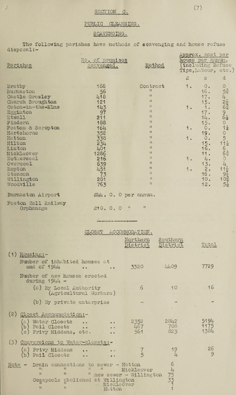 SECTION C. PUBLIC CLEANSING. SCAVENGING. The following parishes have methods of scavenging and house refuse disposal:- Pariches No. of premises scavenged. Approx, cost per house per annum, Method (including Refuse Tips,Labour, etc.) £ s d Bretby 188 Contract 1 . 0. 0 Bumaston 36 ii 16. 5t Castle Gresley 418 it 17. 4 Church Broughton 121 it 15. 2i Coton-in-the-Elms 143 if 1 . 1. 6-! Egginton 97 it 17. 9 Etwall 211 tt 14. 6* Findern 188 it 15. 0 Foston & Scropton 164 tt 1 . 0. H Harts ho me 352 it 19. 0 Hatton 338 1 . 0. 5 Hilton 234 it 15. iU Linton 401 tt 16. 6 Mickleover 1286 it 11. 61 Netherseal 216 tt 1 . 4. 0 Overseal 639 it 13. 4 Repton 451 ti 1 . 2. Stenson 73 tt 16 . s\ Willington 281 it 10. 10J Woodville 7 63 tt 12. 5i Bumaston Airport £44. o* 0 per annua. Foston Hall Railway Orphanage to -Jk. o • o 0  ” CLOS FT ACCOMMODATION. Northern Southern District fiistri eft Total (l) Housing:- Number of inhabited houses at end of 1944 • • • t 3320 14+09 7729 Number of new hous es erected during 1944 - (a) By Local Authority 6 10 16 (Agricultural Workers) (b) By private ente rprise — - - (2) Closet Accommodation:- (a) Water Closets • • • • 2352 2842 5194 (b) Pail Closets • • # • 467 708 1175 (c) Privy Middens, 0 t C • • f 561 823 1384 (3) Conversions to Wat er-closets:- (aj Privy Middens • • • • 7 19 26 (b) Pail Closets • • t « 5 4 9 Note - Drain connections to sewer - Hatton 6 u it t; ii Mickleover 4 u   new sewer - Willington 75 Cesspools abolished at Willington 33 n ” Mi civic over 1 Hatton 1 w ii