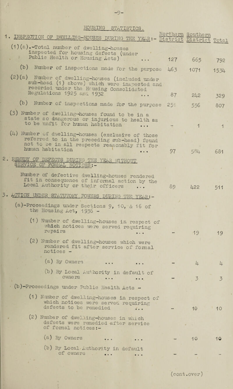 9- HOUSING STATISTICS. • gSQCTIOK OP DWELLING-HOUSES during THE YW..E:- Ii^hH (1) (a).-Total number of dwelling-houses inspected for housing defects (under Public Health or Housing Acts) ... i27 (b) Number of inspections made for the purpose I4.63 (2) (a) Number of dwe Hi jig-houses (included under sub-head (1) above) which were inspected and recorded under the Hr using Consolidated Regulations 1925 and 1932 ... 87 242 665 1071 (b) Number 01 inspections made for the purpose 251 (3) Number of dwelling-houses found to be in a state so dangerous or injurious to health as to be unfit for human habitation (4) Number of dwelling-houses (exclusive of those referred to in the preceding sub-head) found not to oe in all respects reasonably fit for human habitation ., . 97 2• REMEDY OF DEFECTS DURING THE YEAR WITHOUT SERVICE OF FORMAL NOTICES:- Number of defective dwelling-houses rendered fit in consequence of informal action by the Local Authority or their officers ... 89 556 1 554 422 3. ACTION UNDER STATUTORY POWERS DURING THE YRAR;- (a) -Proceedings under Sections 9, 10, & 16 of the Housing Act, 1936 - (1) Number of dwelling-houses in respect of which notices were served requiring repairs ... _ 19 (2) Number of dwelling-houses which were rendered fit after service of formal notices - 9 (a) By Owners ... ... - 4 (b) By Local Authority in default of owne rs ... ... - 3 (b) -Proceedings under Public Health Acts - (l) Number of dwelling-houses in respect of which notices were serves, requiring defects to be remedied ... - 10 (2) Number of dwelling-houses in which defects were remedied after service of formal notices:- (a) By Owners ... ... - 10 (b) By Local Authority in default of owners ... ... Total 792 1534 329 807 1 681 511 19 4 3 10 10 (cont.over)