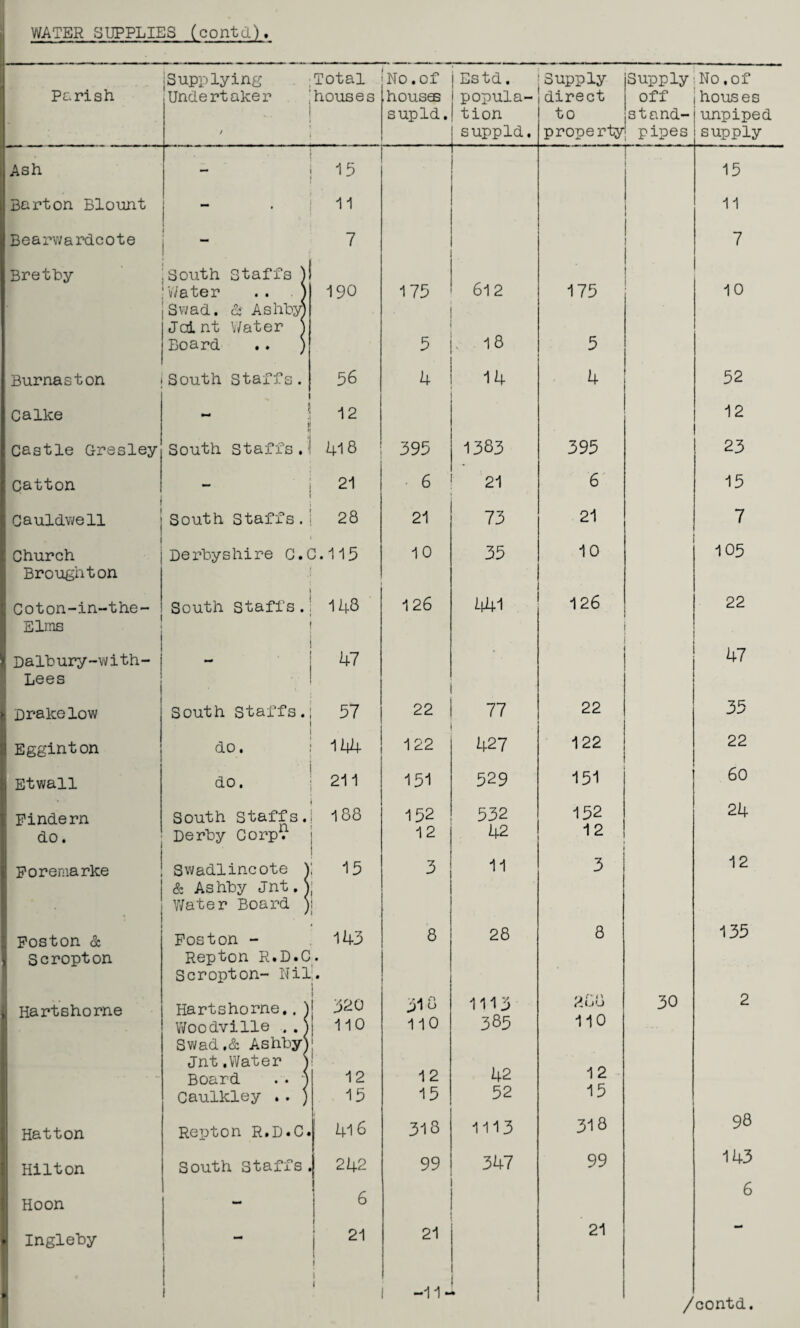 Perish jSupp lying ; Total Undertaker 'houses t / No .of houses supld. j Estd. popula¬ tion suppld. Supply direct to property Supply off stand¬ pipes No .of houses unpiped supply Ash 15 v 1 15 Barton Blount — 11 11 Bearwardcote i “ 7 7 Brethy South Staffs ) . ’Water .. ! 190 175 612 175 10 Swad. c; Ashby! Joint Water ! Board .. ) 5 18 5 Burnaston South Staffs. 56 4 14 4 52 Calke ! i 12 12 Castle Gresley South Staffs. 418 395 1383 395 23 Catton 21 6 21 6 15 j Cauldwell South Staffs. 28 21 73 21 7 i ■ Church Derbyshire C.C.115 10 35 10 105 Broughton Coton-in-the- South Staffs. 148 126 441 126 22 Elms Dalbury-with- 47 47 Lees Drakelow South Staffs. 57 22 77 22 35 Egginton do. • 144 122 427 122 22 Etwall ' do. 211 151 529 151 60 Pindern South Staffs. 188 152 532 152 24 do. Derby Corp1? 12 42 1 2 Foremarke Swadlincote ! 15 3 11 3 12 & Ashby Jnt.S Water Board ) • Poston & Poston - 143 8 28 8 135 Scropton Repton R.D.C • Scropton- Nil • Hartshorne Hartshorne.. ! 520 310 1113 208 30 2 Woodville 110 110 385 110 Swad.& Ashby! 1 I Jnt.Water ! I . Board .. S 12 12 42 1 2 Caulkley .. ) 15 15 52 15 Hatton Repton R.D«C. 416 318 1113 318 98 Hilton South Staffs 242 99 347 99 143 Hoon mm 6 6 • Ingleby mm 21 1 21 21 • i 1 -11- % /contd.