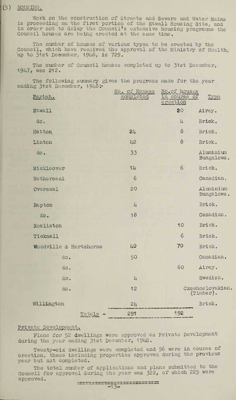 (5) HOUSING. Work on the construction of Streets and Sewers and Water Mains is proceeding on the first portion of the Etwall Housing Site, and in order not to delay the Council’s extensive housing programme the Council houses are being erected at the same time. The number of houses of various types to be erected by the Council, which have received the approval of the Ministry of Health, up to 31st December, 1948, is 729. The number of Council houses completed up to 31st December, 1947* was 212. The following summary gives the progress made for the year ending 31st December, 1948'.- No. of Houses No.of houses Parish, completed in course erection of Type Etwall 20 Airey. do. 4 Brick. Hatton 24 8 Brick. Linton 42 8 Brick. do, 33 Aluminium Bungalows. Mickleover 14 6 Brick. Netherseal 6 Canadian. Overseal 20 Aluminium Bungalows. Repton 4 Brick. do. 18 Canadian. Rosliston 10 Brick. Ticknall 6 Brick. Woodville & Hartshorne 40 70 Brick. do. 50 Canadian. do. 60 Airey. do. 4 Swedish, do. 12 C ze choslovakian (Timber). Willington 24 Brick. Totals - 291 192 Private Development. Plans for 52 dwellings were approved as Private Development during the year ending 31st December, 19^48. Twenty-six dwellings were completed and 56 were in course of erection, these including properties approved during the previous year but not completed. The total number of applications and plans submitted to the Council for approval during the year was 322, of which 225 were approved. -13