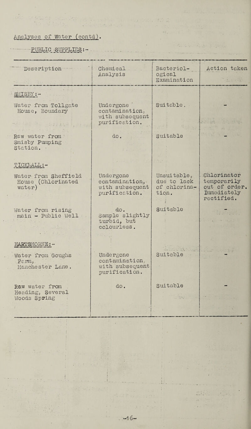 Analyses of Water (contd) - PUBLIC -SUPPLIES : - Description - j Chemical Analysis Bacteriol¬ ogical Examination Action taken SMI8BY : - Water from Tollgate House, Boundary **.•* •' •■.'ir',; Undergone contamination, with subsequent purification. Suitable. Raw water from Smisby Pumping Station. • do. Suitable TICKLALL:- Water from Sheffield House (Chlorinated water) Undergone contamination, with subsequent purification. Unsuitable, due' to lack of chlorina¬ tion. l Clilorinator temporarily out of order. Immediately rectified. 'Water from rising- main - Public Well do. Sample slightly turbid, but colourless. Suitable HARTSHOKNE; - Water from Goughs Farm, - Manchester Lane. Undergone contamination; with subsequent purification. Suitable Raw water from Heading, Several Woods Spring do. Suitable • 1 t ; 1 i  ■ .. . ./ -16-