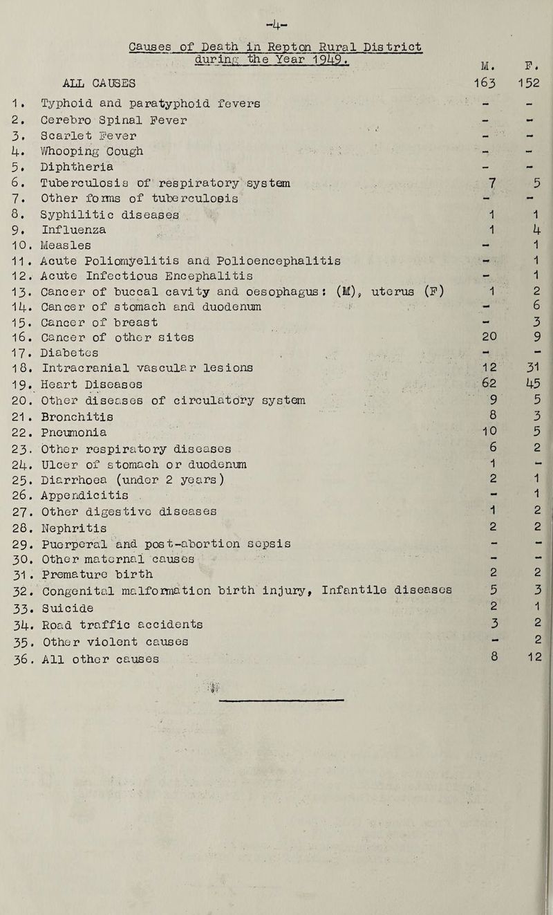 -4- Causes of Death in Repton Rural District during the Year 1949. ALL CAUSES 163 132 1. Typhoid and paratyphoid fevers - - 2. Cerebro Spinal Fever - - 3. Scarlet Fever - mm 4. Whooping Cough - — 3. Diphtheria — - 6. Tuberculosis of respiratory system 7 5 7. Other forms of tuberculosis — - 8. Syphilitic diseases 1 1 9. Influenza 1 4 10. Measles - 1 11. Acute Poliomyelitis and Polioencephalitis - 1 12. Acute Infectious Encephalitis - 1 13* Cancer of buccal cavity and oesophagus: (M), uterus (F) 1 2 14. Cancer of stomach and duodenum i 6 15* Cancer of breast - 3 16. Cancer of other sites 20 9 17• Diabetes - - 18. Intracranial vascular lesions 12 31 19. Heart Diseases 62 45 20. Other diseases of circulatory system 9 5 21. Bronchitis 8 3 22. Pneumonia 10 5 23. Other respiratory diseases 6 2 24. Ulcer of stomach or duodenum 1 *- 25* Diarrhoea (under 2 years) 2 1 26. Appendicitis - 1 27. Other digestive diseases 1 2 28. Nephritis 2 2 29. Puerperal and post-abortion sepsis - — 30. Other maternal causes - — 31. Premature birth 2 2 32. Congenital malformation birth injury, Infantile diseases 5 3 33. Suicide 2 1 34. Road traffic accidents 3 2 33, Other violent causes - 2 36. All other causes