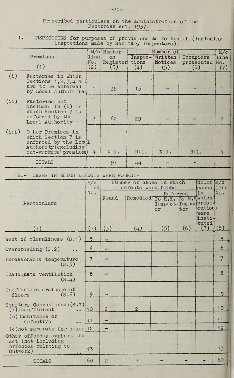 -20- Prescribed particulars on the administration of the Factories Act, 1937. 1. - INSPECTIONS for purposes of provisions as to health (including inspections made by Sanitary Inspectors). Premises (1) M/c' Numbe r = Number of M/c line No. (7) line 'No. (2) on :Register h) ! Inspec- '[Written ) Occupiers tions Notices j prosecuted [ (4) ' (5) 1 (6) (i) Factories in whioh Sections 1,2,3,4 & $ are to be enforced by Local Authorities (ii) Factories not included in (i) in which Section 7 is enforced by the Local Authority (iii) Other Premises in which Section 7 is j enforced by the Locsj Authority(excluding. out-workers’ premises^ •1 1 33 15 “ 1 2 62 p • 29 :■ I i' 2 : 4 1 4 ' Nil. 1 ; t 1 1 ! Nil. ! Nil. Nil. 1 1 1 4 j TOTALS 97 1 -_ 44 1 - y 2.- CASES IN WHICH DEFECTS WERE FOUND:- No .of M/c cases .line i M/ c I line No. Particulars Number of cases in which defects were found Found m Want of cleanliness (S.l) Overcrowding (S.2) Unreasonable temperature (S.3) Inadequate ventilation (s.4) Ineffective drainage of floors (S.6) Sanitary Conveniences(s.7) (a) insufficient (b) Unsuitable or defective .. (c) not separate for sexes Other offences against the Act (not including offences relating to Outwork) . £2l 8 (3) 10 11 12 13 Referred iin Remedied to H.M. jBy H.M .which ill Inspect¬ or 111 InspeqProse tor Ri No. cut ions were insti¬ tuted' (7li.(81 3 1 7 8 10 11 ±2. 13 60