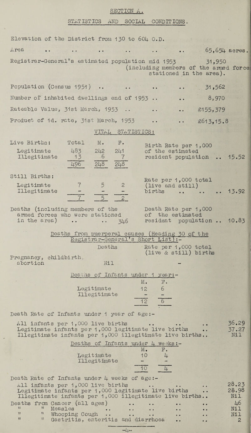STATISTICS AND SOCIAL CONDITIONS. Elevation of the District from 130 to 604 O.D. Area .. . . .. .. .. .. 65,654 acres. Registrar-General’s estimated population mid 1953 31,950 (including members of the armed force stationed in the area). Population (Census 1951) .. .. .. .. 31,562 Number of inhabited dwellings end of 1953 •• •• 8,970 Rateable Value, 31st March, 1953 •• •• .. £155,379 Product of Id. rate, 31st March, 1953 . . .. £613,15.8 VITAL STATISTICS: Live Births: Total M. P. Legitimate 483 242 241 Illegitimate 13 6 7 496 248 248 Still Births: Legitimate 7 5 2 Illegitimate — — — 7 5 2 Deaths (including members of the armed forces who were stationed in the area) .. .. 346 Birth Rate per 1,000 of the estimated resident population .. 15.52 Rate per 1,000 total (live and still) births .. .. .. 13.92 Death Rate per 1,000 of the estimated resident population .. 10.83 Pregnancy, abortion Deaths from puerperal causes (Heading 30 of the Registrar-General’s Short List):- childbirth, Deaths Nil Rate per 1,000 total (live & still) births Deatns of Infants under 1 year:- M. E. Legitimate 12 6 Illegitimate 1*2 ~Z Death Rate of Infants under 1 year of age:- All infants per 1,000 live births .. .. .. 38.29 Legitimate infants per 1,000 legitimate live births .. 37.27 Illegitimate infants per 1,000 illegitimate live births.. Nil Deaths of Infants under 4 weeks:- M. P. Legitimate 10 4 Illegitimate To ~ 4 Death Rate of Infants under 4 weeks of age:- All infants per 1,000 live births .. .. .. 28.23 Legitimate infants per 1,000 legitimate live births .. 28.98 Illegitimate infants per 1,000 illegitimate live births.. Nil Deaths from Cancer (all ages) .. .. .. .. 48 Measles .. .. .. .. .. Nil ” Whooping Cough .. .. .. .. .. Nil Gastritis, enteritis and diarrhoea .. .. 2