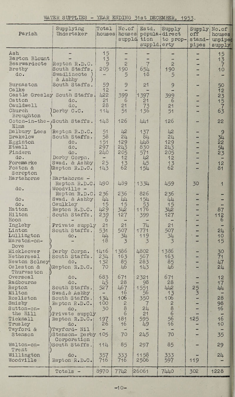 WATER SUPPLIES - YEAR ENDING 31st DECEMBER, 1953. Parish j Supplying j Undertaker ; [Total jhousee 1 1 No.of | Estd. houses] popula supple^ tion j suppld [Supply >| direct ] to prop- \ erty Supply off stand¬ pipes 1 No.of | houses j unpiped supply Ash — 15 I 1 mmt 15 Barton Blount — 13 — — — m* 13 Bearwardcote Repton R.D.C. 9 2 7 2 — 7 Bretby South Staffs. j 205 190 654 190 — 10 do. Swadlincote ) — 5 18 5 — — Burnaston j & Ashby ) [South Staffs. . 59 9 21 9 50 Calke ; — 12 — — — 12 Castle Gresley South Staffs i 1+22 399 ;-i 397 399 — 23 Gatton j do. 21 6 21 6 — 15 Cauldwell do. 28 21 73 21 — 7 Church )'Derby C.C. 114 51 136 51 — 63 Broughton Coton-in-the- V )South Staffs. 143 126 ! 441 126 22 Elms Dalhury Lees ) jRepton R.D.C. I 51 H2 ' 137 42 9 Drakelow South Staffs. 58 24 84 24 — 34 Egginton do. 151 129 448 129 — 22 Etwall do. 297 243 830 243 — 54 Findern do. 240 205 571 205 — 23 do. Derby Corpn. — 12 42 12 — Forema rke [Swad. & Ashby 25 13 45 13 — 12 Poston & JRepton R.D.C. 143 62 154 62 — 81 Scropton ) Harts home Harts home - Repton R.D.C, 490 489 1334 459 30 1 do. Woodville - Repton R.D.C 236 236 826 236 do. Swad. & Ashby 44 154 44 — — do ♦ Caulkley 15 15 53 15 — — Hatton Repton R.D.C. 429 342 1176 342 — 87 Hilton South Staffs. 239 127 399 127 — 112 Hoon — 6 — — 6 Inglehy Private supply r 21 21 74 21 - — Linton South Staffs.j 531 507 1771 507 — 24 Lullington do. 44 34 119 34 1 - 10 Mars ton-on- | ) 18 3 3 3 — 15 Dove ) Mickleover Netherseal ! Derby Corpn. 1416 1386 4802 1386 — 30 South Staffs. 234 163 567 163 — 71 Newton Solneyi do. 132 85 283 85 — 47 Os leston & )Repton R.D.C. 70 46 143 46 — 24 Thurvaston . ) Overseal do. 683 671 2321 671 — 12 Radbourne do. 45 28 98 28 — 17 Repton South Staffs. 527 467 1551 442 25 44 Milton Swad.& Ashby - 16 56 13 3 - Rosliston South Staffs. 134 1 06 350 1 06 — 28 Smisby Repton R.D.C. 1 00 2 7 2 - 98 Sutton-on- ) do. 30 8 24 8 — 16 the Hill )Private supply 6 21 6 - — Ticknall Repton R.D.C. 197 181 595 56 125 16 Trusley do. 26 16 49 16 - 10 Twyford & )Twyford- Nil - — — — — - Stenson )Stenson- Derby 1 05 70 245 70 — 35 Walton-on- Corporation )South Staffs . 114 85 297 85 29 Trent Willington ) do. 357 333 1158 333 24 Woodville Repton R.D.C. 716 716 1 2506 597 119 — - Totals - 8970 7742 [26061 —j—■ — ■ L 7440 • 302 1228 -10-