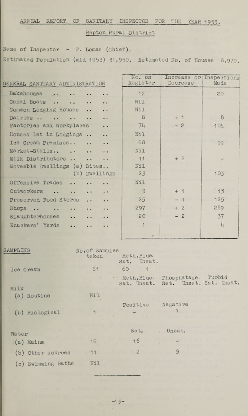 ANNUAL REPORT OF SANITARY INSPECTOR FOR THE YEAR 1953. Repton Rural District Name of Inspector - P. Lomas (Chief). Estimated Population (mid 1953) 31>950. Estimated No. of Houses 8,970. GENERAL SANITARY ADMINISTRATION Bakehouses Canal Boats Common Lodging Houses Dairies •• •• • • • • •• Factories and Workplaces Houses let in Lodgings .. Ice Cream Premises.. Market-Stalls. Milk Distributors . Moveable Dwellings (a) Sites.. (b) Dwellings Offensive Trades. Outwo rke rs . Preserved Pood Stores Shops .. . Slaughterhouses . Knackers’ Yards Me th. Blue. Sat. Unsat. 60 1 Meth.Blue. Phosphatase. Turbid Sat. Unsat. Sat. Unsat. Sat. Unsat. Positive Negative 1 Sat. Unsat. 1 6 2 9 SAMPLING No.of Sampl taken Ice Cream 61 Milk (a) Routine Nil (b) Biological 1 Water (a) Mains. 16 (b) Other sources 11 (c) Swimming Baths Nil -13-