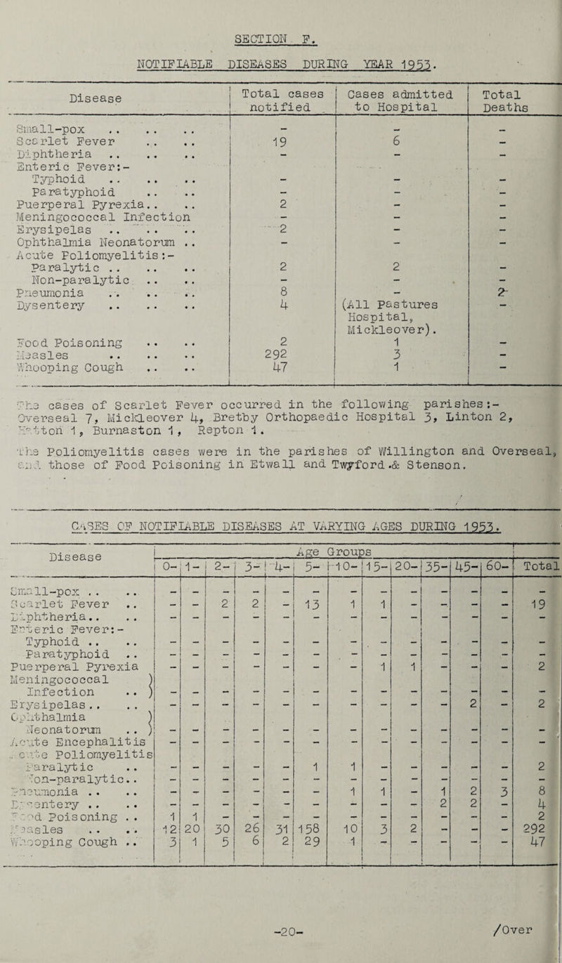 NOTIFIABLE DISEASES DURING YEAR 1955. Disease Total cases notified Cases admitted to Hospital Total Deaths Small-pox . — .. Scarlet Fever 19 6 — Diphtheria . Enteric Fever:- — — Typhoid . — — - paratyphoid — - - Puerperal Pyrexia.. 2 - - Meningococcal Infection • — - - Erysipelas .. . . . . 2 — - Ophthalmia Neonatorum .. Acute Poliomyelitis:- — — paralytic . . 2 2 - Non-paralytic — - - Pneumonia .. .. ■ .■. 8 - 2 Dysentery 4 (All pastures Hospital, Mickleover). Food Poisoning 2 1 - i:i33Sl6S • • • • • • 292 3 - Whooping Cough . • .... j 47 — 1 Th3 cases of Scarlet Fever occurred in the following parishes:- Overseal 7, MiclCLeover 4, Brethy Orthopaedic Hospital 3, Linton 2, BOiton 1, Burmaston 1, Repton 1. The Poliomyelitis cases were in the parishes of Willington and Overseal, and those of Food Poisoning in Etwall and Twyford.& Stenson. cases of notifiable diseases at varying ages during 195.3. Disease Age Groups .. 0- 1- 2‘ 3- . [-4- L 5- . hi 0- 15- 20- . 35- 45- 60- Total Small-pox . . _ Scarlet Fever — - 2 2 - 13 1 1 - - - 19 Diphtheria.. Enteric Fever:- _ Typhoid .. Paratyphoid — - — — - — — - - - - - Puerperal Pyrexia Meningococcal ) 1 1 2 Infection .. ) Erysipelas.. Ophthalmia ) 2 — 2 Neonatorum .. ; Acute Encephalitis , cute Poliomyelitis Paralytic — — — - — 1 1 — — - - - 2 ■Ton-paralytic. . Pneumonia .. — - — — - 1 1 — 1 2 3 8 D: centery .. 2 2 - 4 7 r.od Poisoning . . 1 1 26 2 u sasles 12 20 30 31 158 10 3 2 — — - 292 Whooping Cough .. 3 ' 1 5 6 2 \ 29 1 47 -20- /Over