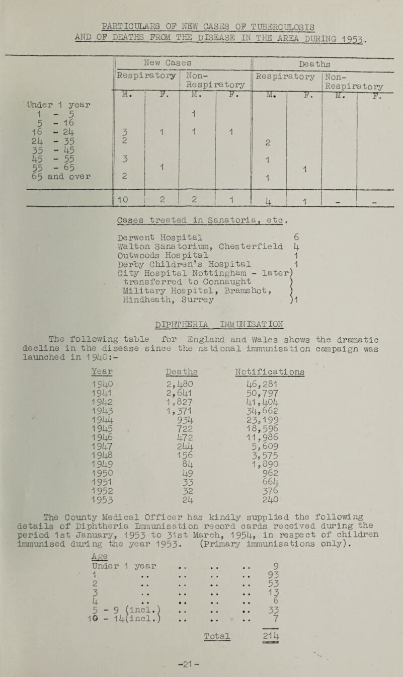 PARTICULARS OF NEW CASES OF TUBERCULOSIS AND OF DEATHS FROM THE DISEASE IN THE AREA DURING 195S. Derwent Hospital 6 Walton Sanatorium, Chesterfield. 4 Outwoods Hospital 1 Derby Children’s Hospital ^ City Hospital Nottingham - later) transferred to Connaught ) Military Hospital, Bramshot, ) Hindheath, Surrey )J[ DIPHTHERIA IMMUNISATION The following table for England and Wales shows the dramatic decline in the disease since the national immunisation campaign was launched in 1940:- Year De a ths Notifies 1940 2,480 46,281 1941 2,641 50,797 1942 1,827 41,404 1943 1,371 34,662 1944 934 23,199 1945 722 18,596 1946 472 11.986 1947 244 5,609 1948 156 3,575 1949 84 1,890 1950 49 962 1951 33 664 1952 32 376 1953 24 240 The County Medical Officer has kindly supplied the following details of Diphtheria Immunisation record cards received during the period 1st January, 1953 to 31st immunised during the year 1953* Age Under 1 year 1 2 p • • • • 4 • • • • 5-9 find.) 10 - i4(incl.) March, 1954, in respect of children (Primary immunisations only). 9 93 53 13 6 33 7 Total 214 -21 -
