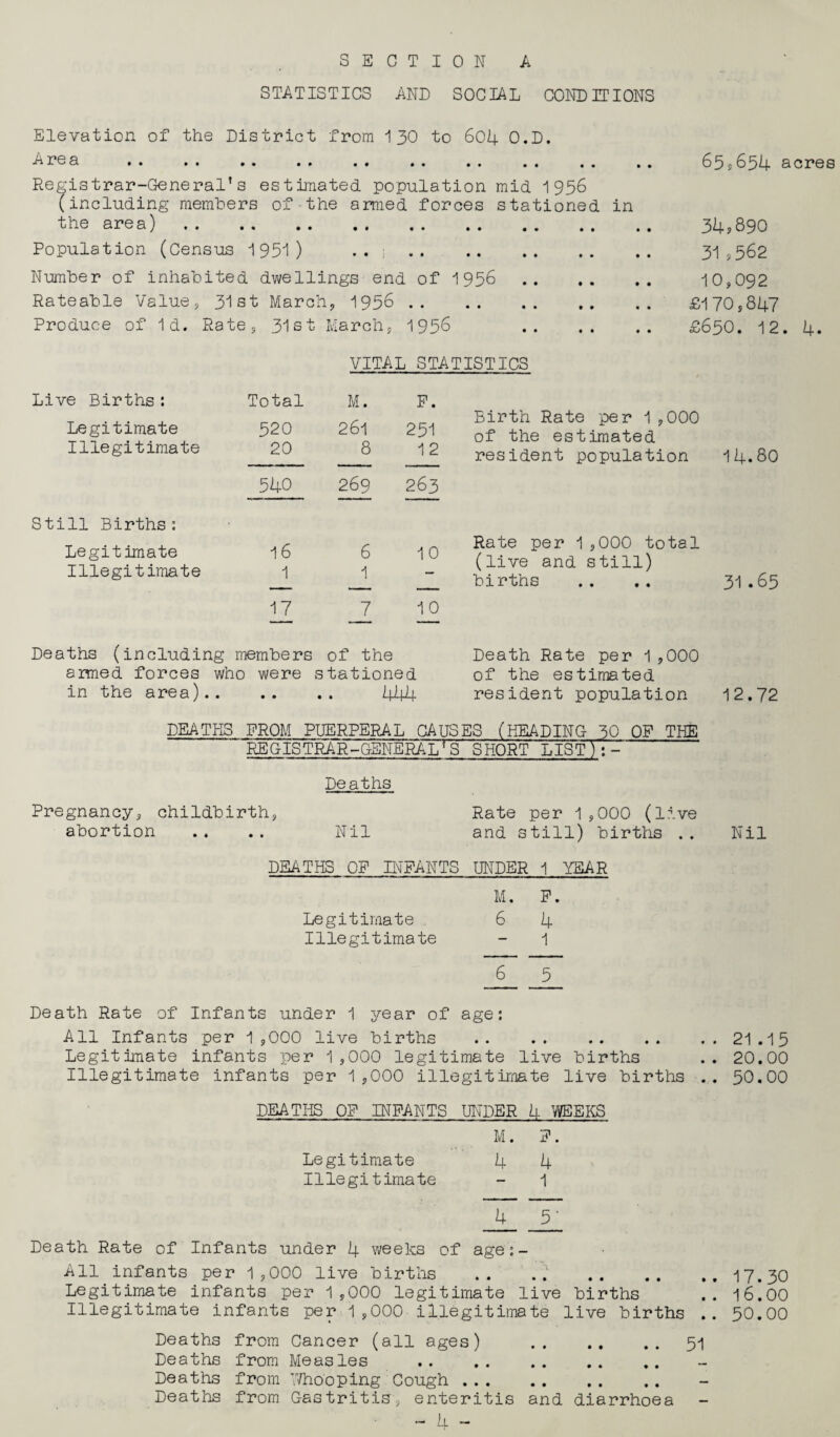 SECTION A STATISTICS AND SOCIAL CONDITIONS Elevation of the District from 1 30 to 604 O.D. Area .. .. .. .. .. .. .. .. .. .. 65,654 acres Registrar-General’s estimated population mid 1956 (including members of the armed forces stationed in the area) . 34,890 Population (Census 1951) .. . 31,562 Number of inhabited dwellings end of 1956 . 10,092 Rateable Value, 31st March, 1956 . £170,847 Produce of Id. Rate, 31st March, 1956 . £650. 12. 4. VITAL STATISTICS Live Births: Legitimate Illegitimate Total 520 20 M. 261 8 P. 251 12 Birth Rate per 1 ,000 of the estimated resident population 14.80 540 269 263 Still Births: Legitimate Illegitimate 16 1 6 1 10 Rate per 1,000 total (live and still) births 31.65 17 7 10 Deaths (including members of the armed forces who were stationed Death Rate per 1 ,000 of the estimated in the area). 444 resident population DEATHS PROM PUERPERAL CAUSES (HEADING 30 OP THE RE GIS TRAR-GENERAIHS SHORT LIST): - Deaths Pregnancy, childbirth, Rate per 1,000 (live abortion .. .. Nil and s till) births . . DEATHS OP INFANTS UNDER 1 YEAR M. P. Legitimate 6 4 Illegitimate — 1 6 5 Death Rate of Infants under 1 year of age: All Infants per 1,000 live births • • • • • • • • Legitimate infants per 1,000 legitimate live births Illegitimate infants per 1,000 illegitimate live births DEATHS OP INFANTS UNDER 4 WEEKS M. P. Legitimate 4 4 Illegitimate - 1 12.72 Nil 21 .15 20.00 50.00 4 Death Rate of Infants under 4 weeks of age:- All infants per 1 ,000 live births .. .. .17.30 Legitimate infants per 1,000 legitimate live births .. 16.00 Illegitimate infants per 1,000 illegitimate live births .. 50.00 Deaths from Cancer (all ages) .51 Deaths from Measles . Deaths from /hooping Cough. Deaths from Gastritis, enteritis and diarrhoea