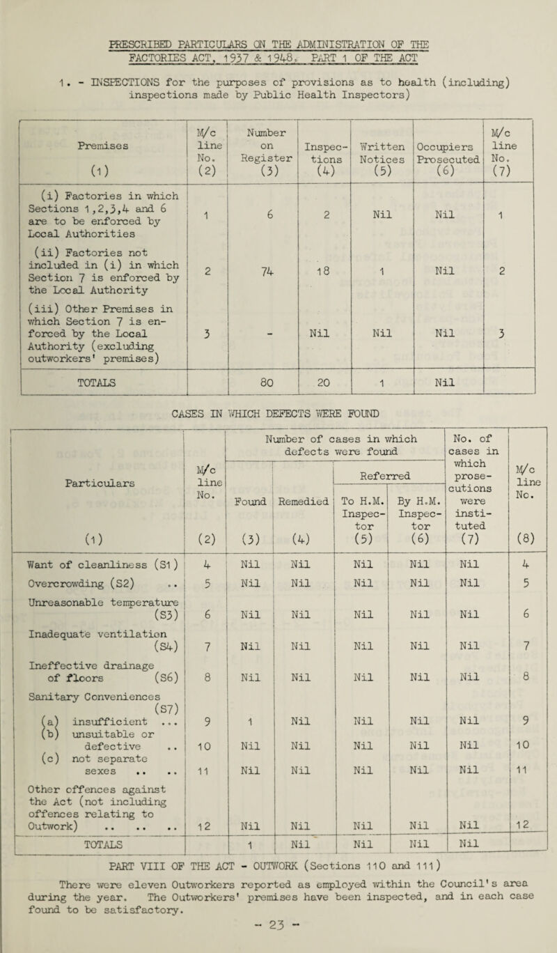 PRESCRIBED PARTICULARS ON THE ADMINISTRATION OF THE FACTORIES ACT, 1937 & 1948, PART 1 OF THE ACT 1. - INSPECTIONS for the purposes of provisions as to health (including) inspections made by Public Health Inspectors) Premises (0 M/c line No. (2) Number on Register (3) Inspec¬ tions (4) Written Notices (5) Occupiers Prosecuted (6) M/c line No. (7) (i) Factories in which Sections 1,2,3,4 and 6 are to be enforced by Local Authorities 1 6 2 Nil Nil 1 (ii) Factories not included in (i) in which Section 7 is enforced by the Local Authority 2 74 18 1 Nil 2 (iii) Other Premises in which Section 7 is en¬ forced by the Local Authority (excluding outworkers' premise s) 3 - Nil Nil Nil 3 TOTALS 80 20 1 Nil CASES IN WHICH DEFECTS WERE FOUND — ! Number of cases in which defects were found No. of cases in Particulars (1) M/c line No. (2) Referred which prose- lH/c line No. (8) Found (3) Remedied (4) To H.M. Inspec¬ tor (5) By H.M. Inspec¬ tor (6) cutions were insti¬ tuted (7) V/ant of cleanliness (Si ) — 4 Nil Nil Nil Nil Nil 4 Overcrowding (S2) 5 Nil Nil Nil Nil Nil 5 Unreasonable temperature (S3) 6 Nil Nil Nil Nil Nil 6 Inadequate ventilation (S4) 7 Nil Nil Nil Nil Nil 7 Ineffective drainage of floors (S6) 8 Nil Nil Nil Nil Nil 8 Sanitary Conveniences (S7) (a) insufficient ... 9 1 Nil Nil Nil Nil 9 (b) unsuitable or defective 10 Nil Nil Nil Nil Nil 10 (c) not separate sexes .. 11 Nil Nil Nil Nil Nil 11 Other offences against the Act (not including offences relating to Outwork) . 12 Nil Nil Nil Nil Nil 12 TOTALS 1 Nil Nil Nil Nil PART VIII OF THE ACT - OUTWORK (Sections 110 and ill) There were eleven Outworkers reported as employed within the Council's area during the year. The Outworkers' premises have been inspected, and in each case found to be satisfactory.