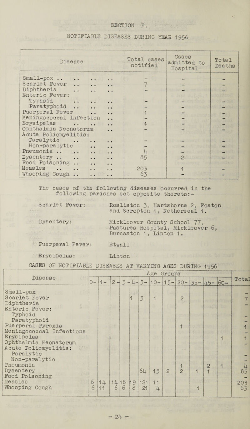 SECTION 3?. NOTIPTABLE DISEASES DURING YEAR 1956 Disease Total cases notified Cases admitted to Hospital Total Deaths Small-pox . Scarlet Fever . 7 Diphtheria — Enteric Fever: Typhoid . Paratyphoid . — — — Puerperal Fever 1 — Meningococcal Infection — — — Erysipelas . 4- — — Ophthalmia Neonatorum — — — Acute Poliomyelitis: Paralytic Non-paralytic — Pneumonia .. 4 — — Dysentery . 85 2 Food Poisoning . Measles . 203 1 Whooping Cough . 63 - - The oases of the following diseases occurred in the following parishes set opposite thereto:- Scarlet Fever: Dysentery: Puerperal Fever: Rosliston 3P Hartshorne 2, Foston and Scropton 1, Netherseal 1. Mickleover County School 77* Pastures Hospital, Mickleover 6, Burnaston 1, Linton 1. Etwall Erysipelas: Linton CASES OF NOTIFIABLE DISEASES AT VARYING AGES DURING 1956 Disease Age Grou] 3S Total 0- 1 - 12- 4- 5- 10- 15- 20- 35- 45- 60- Small-pox Scarlet Fever 1 3 1 2 7 Diphtheria Enteric Fever: Typhoid . Paratyphoid Puerperal Pyrexia 1 1 Meningococcal Infections Erysipelas . i 1 1 Ophthalmia Neonatorum Acute Poliomyelitis: Paralytic Non-paralytic _ Pneumonia 1 2 1 4 Dysentery 64 15 2 2 1 1 85 Food Poisoning Measles 6 14 14 18 19 121 11 203 Whooping Cough 6. 11 6 6 _ 8 21 4 1 63