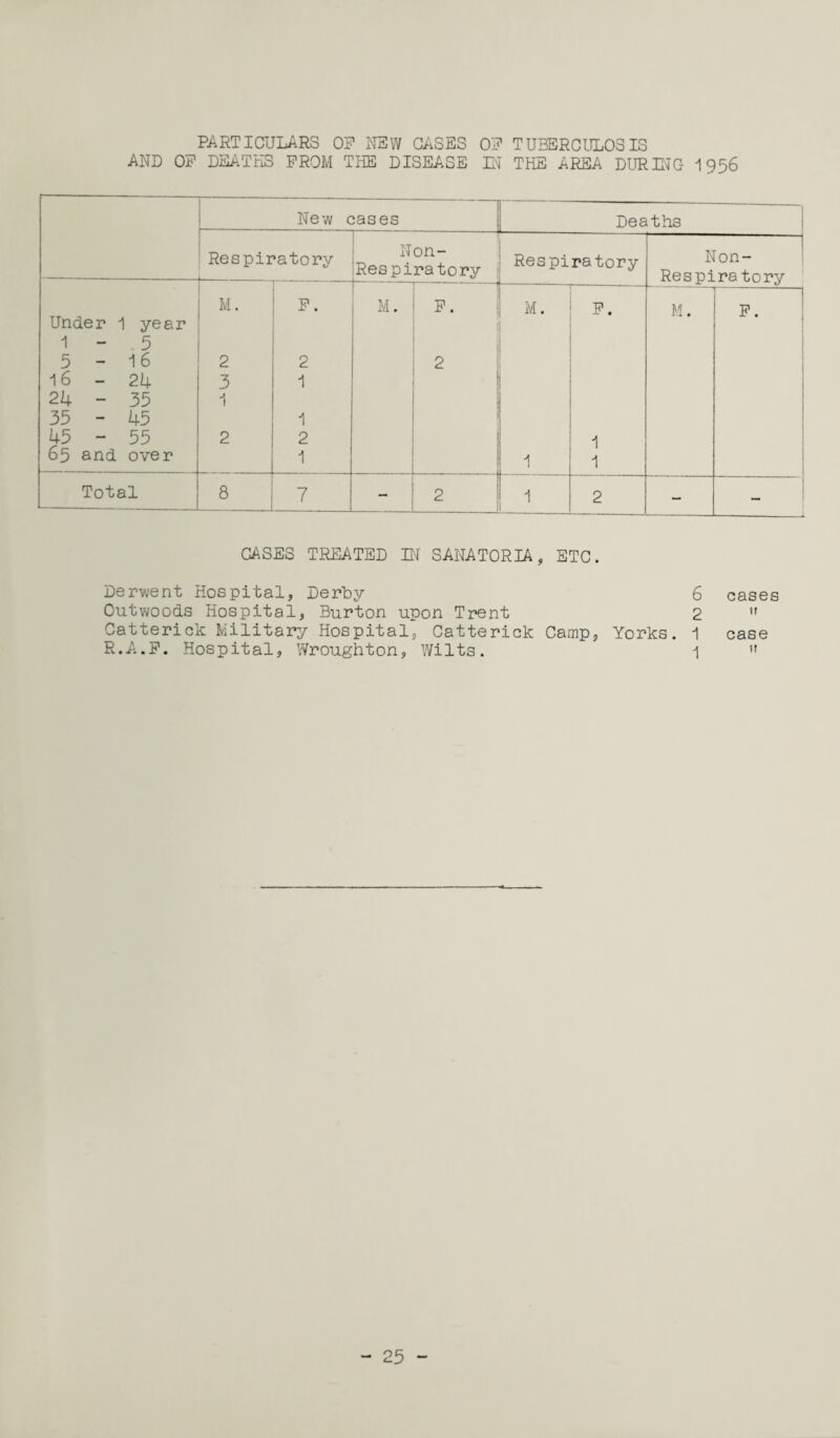 PARTICULARS OF NSW CASES OF TUBERCULOSIS AND OF DEATHS FROM THE DISEASE LI THE AREA DURING 1956 New cases Deaths Respiratory Non- Respiratory Respiratory Non- ' Respira torv M. F. M. ; F. M. F. M. F. Under 1 year 1 . 5 5 - 16 2 2 2 16 - 24 3 1 24 - 35 1 35 - 45 1 45 - 55 2 2 1 65 and over 1 1 1 Total 8 7 — 2 1 2 - — CASES TREATED IN SANATORIA, ETC. Derwent Hospital, Derby 6 cases Outwoods Hospital, Burton upon Trent 2 11 Catterick Military Hospital, Catterick Camp, Yorks. 1 case R.A.F. Hospital, Wroughton, Wilts. 1 