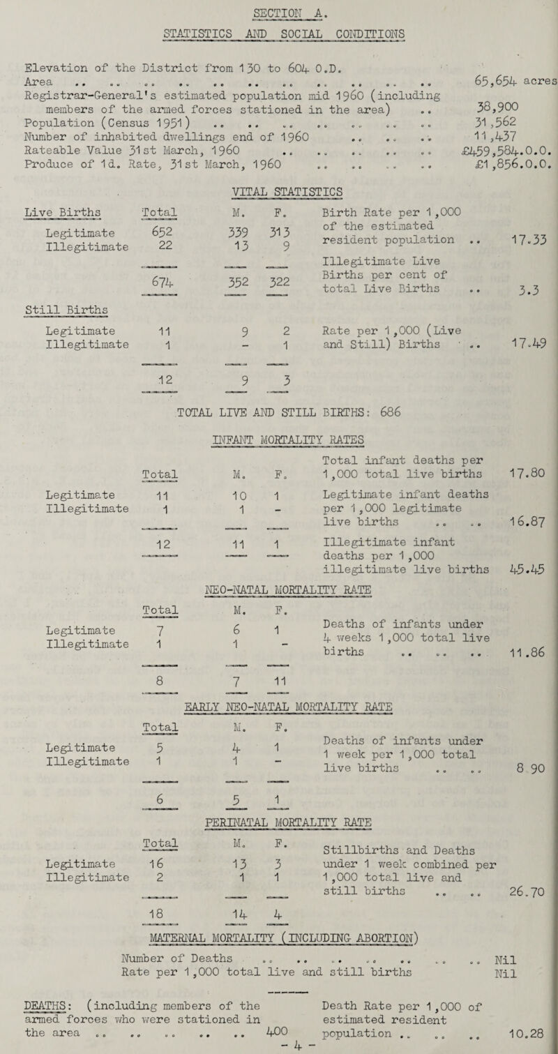 STATISTICS AND SOCIAL CONDITIONS Elevation of the District from 130 to 60A 0„D. Area «• .. on .. .. •. .. <. .. c _ •. Registrar-G-eneral's estimated population mid i960 (including members of the armed forces stationed in the area) Population (Census 1951) Number of inhabited dwellings end of 1960 Rateable Value 31st March, i960 Produce of Id. Rate, 31st March, i960 65,654 acres 38,900 31 ,562 11,437 £459,584.0.0. £1,856.0.0. VITAL STATISTICS Live Births Total M. F. Birth Rate per 1,000 Legitimate Illegitimate 652 22 339 13 313 9 of the estimated resident population 17.33 Illegitimate Live 674 352 322 Births per cent of total Live Births 3.3 Still Births Legitimate 11 9 2 Rate per 1,000 (Live Illegitimate 1 — 1 and Still) Births • .. 17.49 12 9 3 TOTAL LIVE AND STILL BIRTHS: 686 INFANT MORTALITY RATES Total M. F. Total infant deaths per 1,000 total live births 17.80 Legitimate Illegitimate 11 1 10 1 1 Legitimate infant deaths per 1,000 legitimate live births 16.87 12 11 1 Illegitimate infant deaths per 1,000 illegitimate live births 45.45 NEO-NATAL MORTALITY RATE Legitimate Illegitimate Total 7 1 M. 6 1 F. 1 Deaths of infants under 4 weeks 1,000 total live births 11.86 8 7 11 EARLY NEO-NATAL MORTALITY RATE Legitimate Illegitimate Total 5 1 M. 4 1 F. 1 Deaths of infants under 1 week per 1,000 total live births 8 90 6 5 1 PERINATAL MORTALITY RATE Legitimate Illegitimate Total 16 2 M. 13 1 F. 3 1 Stillbirths and Deaths under 1 week combined per 1,000 total live and still births 26.70 18 14 4 MATERNAL MORTALITY (INCLUDING- ABORTION) Number of Deaths .. .. .. .. ,. _. .. Nil Rate per 1,000 total live and still births Nil DEATHS: (including members of the armed forces who were stationed in the area .. .. .. .. .. 400 - 4 - Death Rate per 1,000 of estimated resident population 10.28