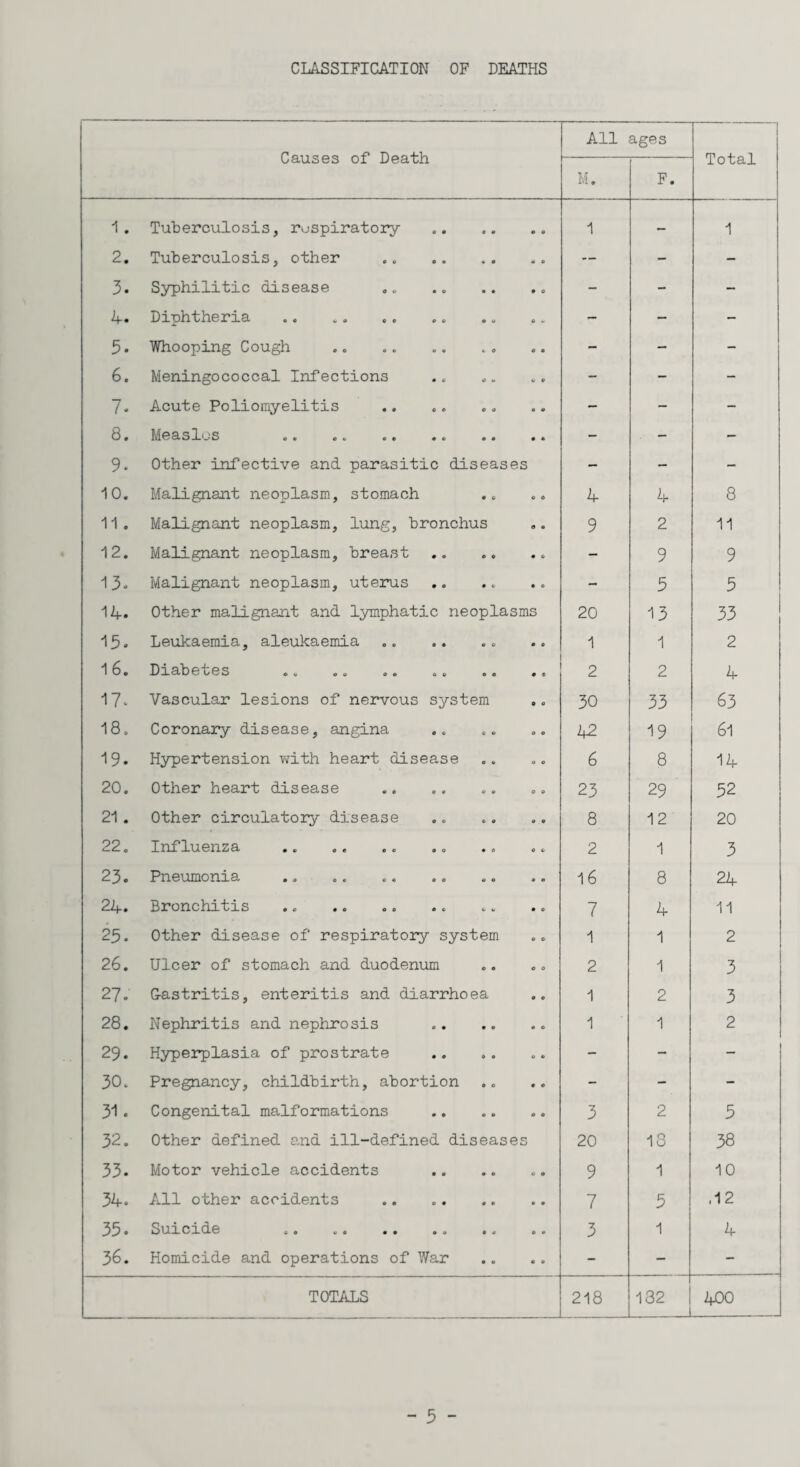 CLASSIFICATION OF DEATHS Causes of Death All ages Total M. F. 1. Tuberculosis, respiratory 1 - 1 2. Tuberculosis, other .. .. — - - 3. Syphilitic disease - - - A. Diphtheria.. — - - 5. Whooping Cough - - - 6. Meningococcal Infections - - - 7. Acute Poliomyelitis - - - O © o e c a © e • © ©• •• - - - 9. Other infective and parasitic diseases 10. Malignant neoplasm, stomach A A 8 11. Malignant neoplasm, lung, bronchus 9 2 11 12. Malignant neoplasm, breast - 9 9 13. Malignant neoplasm, uterus - 5 5 1 A. Other malignant and lymphatic neoplasms 20 13 33 15. Leukaemia, aleukaemia 1 1 2 16. Diabetes 2 2 A 17. Vascular lesions of nervous system 30 33 63 18, Coronary disease, angina 42 19 61 19* Hypertension v/ith heart disease 6 8 1A 20. Other heart disease 23 29 52 21. Other circulatory disease 8 12 20 22 0 I ITf lu. 0 IT Z ct mi) 0 e 00 00 mo 06 2 1 3 23 • Pn0T imo 1*13-mo 0© ©« o© ©0 ©« 16 8 2A 2A. Bronchitis .. .. 7 A 11 25. Other disease of respiratory system 1 1 2 26. Ulcer of stomach and duodenum 2 1 3 27. Gastritis, enteritis and diarrhoea 1 2 3 28. Nephritis and nephrosis 1 1 2 29. Hyperplasia of prostrate . - - - 30. Pregnancy, childbirth, abortion - - - 31. Congenital malformations 3 2 5 32. Other defined and ill-defined diseases 33. Motor vehicle accidents 20 9 13 1 38 10 3A. All other accidents 7 3 ,12 35. Suicide ... 3 1 A 36. Homicide and operations of War - - - TOTALS 218 CM CO AOO