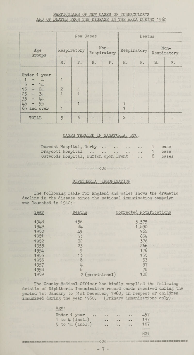 PARTICULARS OF NEW CASES OF TUBERCULOSIS AM) OF DEATHS FROM THE DISEASE IN TH5 AREA DURING- I960 CASES TREATED IN SANATORIA, ETC, Derwent Hospital, Derby Draycott Hospital Outwoods Hospital, Burton upon Trent 1 case 1 case 8 cases oOo DIPHTHERIA IMMUNISATION The following Table for England and Wales shows the dramatic decline in the disease since the national immunisation campaign was launched in 1940:- Year Deaths Corrected Notifications 1948 156 3,575 1949 84 1,890 1950 49 962 1951 . 33 664 1952 32 376 1953 23 266 1954 9 176 1955 13 155 1956 8 53 1957 4 37 1958 8 78 1959 2 (provisional) 102 The County Medical Officer has kindly supplied the following details of Diphtheria Immunisation record cards received during the period 1st January to 31st December, i960, in respect of children immunised during the year i960. (Primary immunisations only). Age: Under 1 year.. .. 457 1 to A- (incl.) . 197 5 to 14 (incl.) .. .. .. 167 =o0o== 821