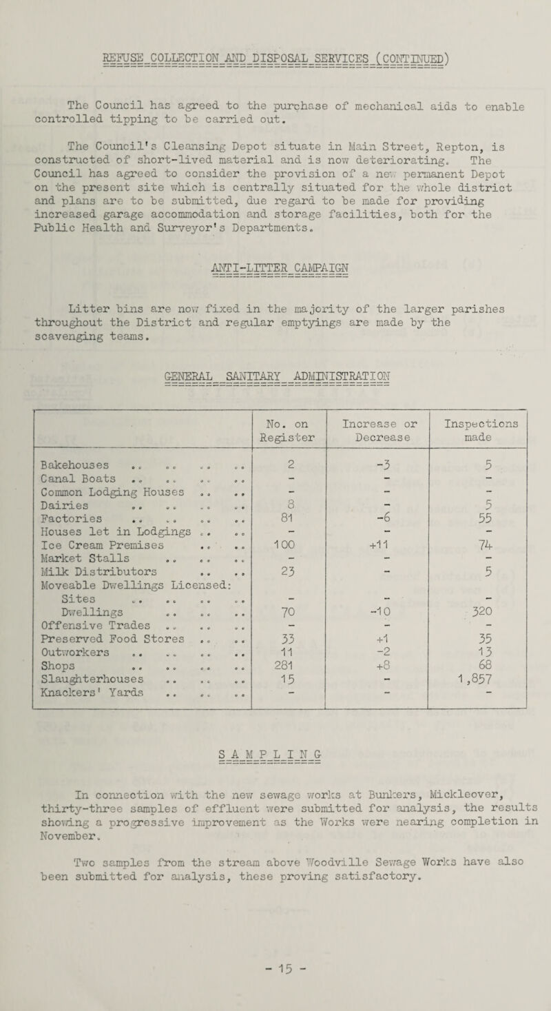 il?USE_C0LI^CTI0N_4iro_DISP0SAL_SERYICES_(.CgNTINyED) The Council has agreed to the purchase of mechanical aids to enable controlled tipping to be carried out. The Council's Cleansing Depot situate in Main Street, Repton, is constructed of short-lived material and is now deteriorating. The Council has agreed to consider the provision of a ne; permanent Depot on the present site which is centrally situated for the whole district and plans are to be submitted, due regard to be made for providing increased garage accommodation and storage facilities, both for the Public Health and Surveyor's Departments. ANTI-LITTER CAMPAIGN Litter bins are now fixed in the majority of the larger parishes throughout the District and regular emptyings are made by the scavenging teams. / *. GENERAL SANITARY ADMINISTRATION No. on Register Increase or Decrease Inspections made B Q*lC0h.OU.S 0 S OC O O VO OO 2 -3 5 0 ctricil 0 o o v oc o o - - - Common Lodging Houses - - - ID 6 S oe oo v © v o 8 - 5 Factories 81 -6 53 Houses let in Lodgings .. - - - Ice Cream Premises 100 +11 74 Market Stalls - - - Milk Distributors Moveable Dwellings Licensed: 23 5 Slfc©S oe oc oo oe - - - Dwellings 70 -10 320 Offensive Trades - - - Preserved Food Stores 33 +1 35 Outworkers 11 -2 13 Shops oo oo oo oo 281 +8 68 Slaughterhouses 15 - 1,857 Knackers' Yards — — — SAMPLING In connection with the new sewage -works at Eunicers, Mickleover, thirty-three samples of effluent were submitted for analysis, the results showing a progressive improvement as the Works were nearing completion in November. Two samples from the stream above Woodville Sewage Works have also been submitted for analysis, these proving satisfactory.