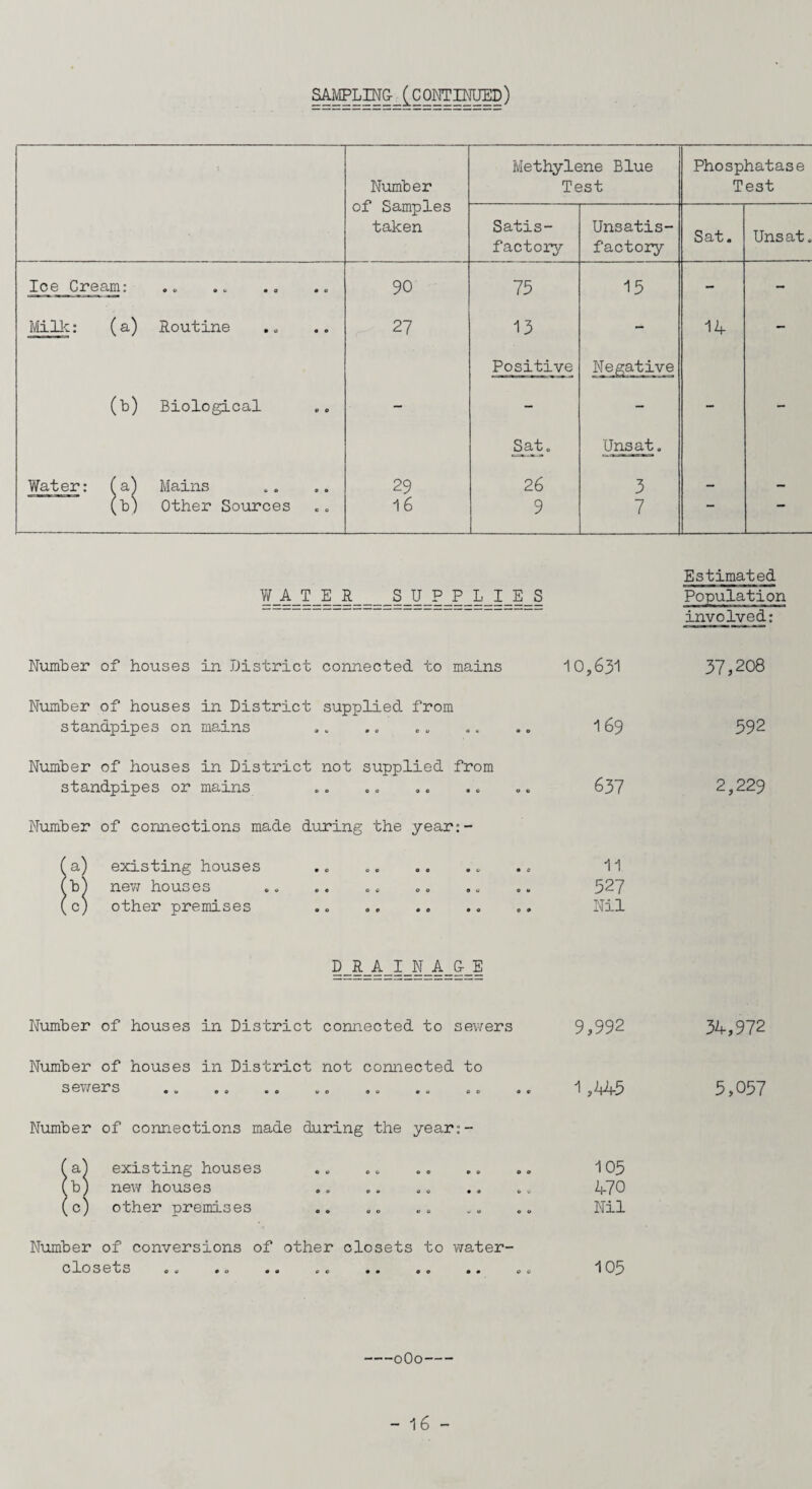 SAMPLING-_(_C ONTINUED) Number of Samples taken Methylene Blue Test Phosphatase Test Satis¬ factory Unsatis¬ factory Sat. Unsat. Ice Cream: .„ . „ 90 75 15 - - Milk: (a) Routine 27 13 - 14 - Positive Negative (b) Biological - - - - - Sat. Unsat. Water: fa) Mains 29 26 3 — — (b) Other Sources 16 9 7 — WATER SUPPLIES Estimated- Population involved: Number of houses in District connected to mains 10,631 37,208 Number of houses standpipes on in District mains supplied from (. 00 0 V O v OO 169 592 Number of houses standpipes or in District mains not supplied from 0 00 00 • c 0 e 637 2,229 Number of connections made during the year:- a) existing houses new houses other premises 11 527 Nil DRAINA&E Number of houses in District connected to sewers Number of houses in District not connected to O U 00 CO VO OO « V OO i 9,992 1,445 34,972 5,057 Number of connections made during the year:- fa) existing houses .. .. .. .. .. 105 (b) new houses .0 .. . . .. .«, 470 (c) other premises .. . „ .. „ „ .. Nil Number of conversions of other closets to water- closets .. .. .. .. .. .. .. .. 105 -0O0-