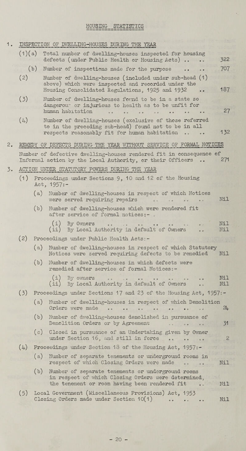 HOUSING- STATISTICS 1 . INSPECTION OF DWELLING-HOUSES DURING- THE YEAR (1) (a) Total number of dwelling-houses inspected for housing defects (under Public Health or Housing Acts) .. .. 322 (b) Number of inspections made for the purpose „. .. 707 (2) Number of dwelling-houses (included under sub-head (l) above) which were inspected and recorded under the Housing Consolidated Regulations, 1923 and 1932 .. 187 (3) Number of dwelling-houses found to be in a state so dangerou.' or injurious to health as to be unfit for human habitation «, „ .. .. „. .. .. .. 27 (4) Number of dwelling-houses (exclusive of those referred to in the preceding sub-head) found not to be in all respects reasonably fit for human habitation .. .. 132 2 • REMEDY of DEEECTS DURING- THE YEAR WITHOUT SERVICE OF FORMAL NOTICES Number of defective dwelling-houses rendered fit in consequence of Informal action by the Local Authority, or their Officers .. 271 3. ACTION UNDER STATUTORY POWERS DURING- THE YEAR (l ) Proceedings under Sections 9, 10 and 12 of the Housing Act, 1957:- (a) Number of dwelling-houses in respect of which Notices were served requiring repairs „„ .. .. .. Nil (b) Number of dwelling-houses which were rendered fit after service of formal notices:- . (i) By Owners .„ .. .. .„ .. .. „, Nil (ii) By Local Authority in default of Owners „* Nil (2) Proceedings under Public Health Acts:- (a) Number of dwelling-houses in respect of which Statutory Notices were served requiring defects to be remedied Nil (b) Number of dwelling-houses in which defects were remedied after service of formal Notices:- (i) By owners .. .. „. „. .. „. .. Nil (ii) By Local Authority in default of Owners .t Nil (3) Proceedings under Sections 17 and 23 of the Housing Act, 1957:- (a) Number of dwelling-houses in respect of which Demolition Orders were made .. .. .. .. .. .. „ . 24 (b) Number of dwelling-houses demolished in pursuance of Demolition Orders or by Agreement „v „ 31 (c) Closed in pursuance of an Undertaking given by Owner under Section 16, and still in force .. .. ,. 2 (4) Proceedings under Section 18 of the Housing Act, 1957-” (a) Number of separate tenements or underground rooms in respect of which Closing Orders were made .. „. Nil (b) Number of separate tenements or underground rooms in respect of which Closing Orders were determined, the tenement or room having been rendered fit .. Nil (5) Local Government (Miscellaneous Provisions) Act, 1953 Closing Orders made under Section 10(l) „ .„ Nil