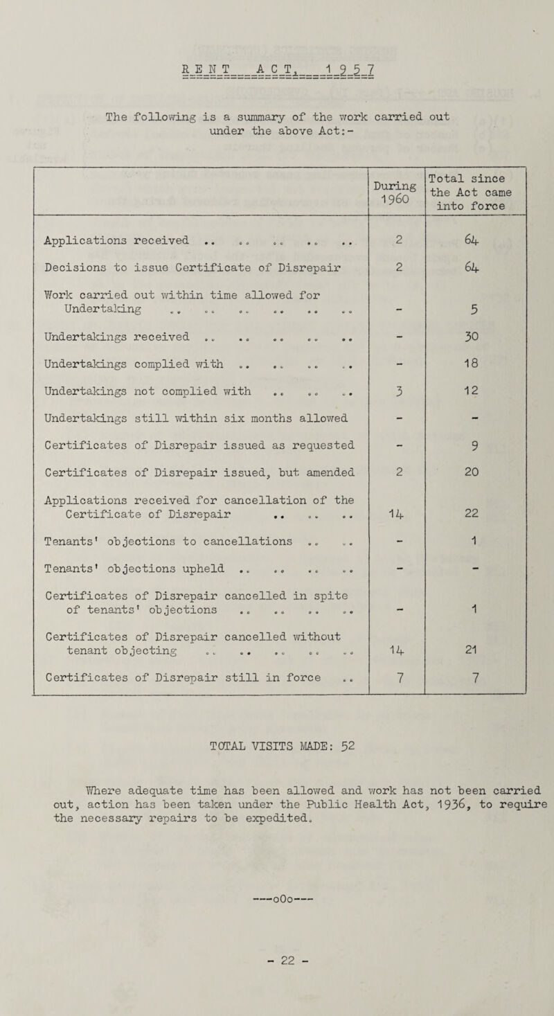 RENT 1 9_5_7 ACT, The following is a summary of the work carried out under the above Act:- During I960 Total since the Act came into force Applications received 2 64 Decisions to issue Certificate of Disrepair 2 64 Work carried out within time allowed for Undertaking - 5 Undertakings received - 30 Undertakings complied with - 18 Undertakings not complied with 3 12 Undertakings still within six months allowed - - Certificates of Disrepair issued as requested - 9 Certificates of Disrepair issued, but amended 2 20 Applications received for cancellation of the Certificate of Disrepair 14 22 Tenants’ objections to cancellations - 1 Tenants’ objections upheld - - Certificates of Disrepair cancelled in spite of tenants' objections - 1 Certificates of Disrepair cancelled without tenant objecting 14 21 Certificates of Disrepair still in force 7 7 TOTAL VISITS MADE: 52 Where adequate time has been allowed and work has not been carried out, action has been taken under the Public Health Act, 1936, to require the necessary repairs to be expedited* -oOo-